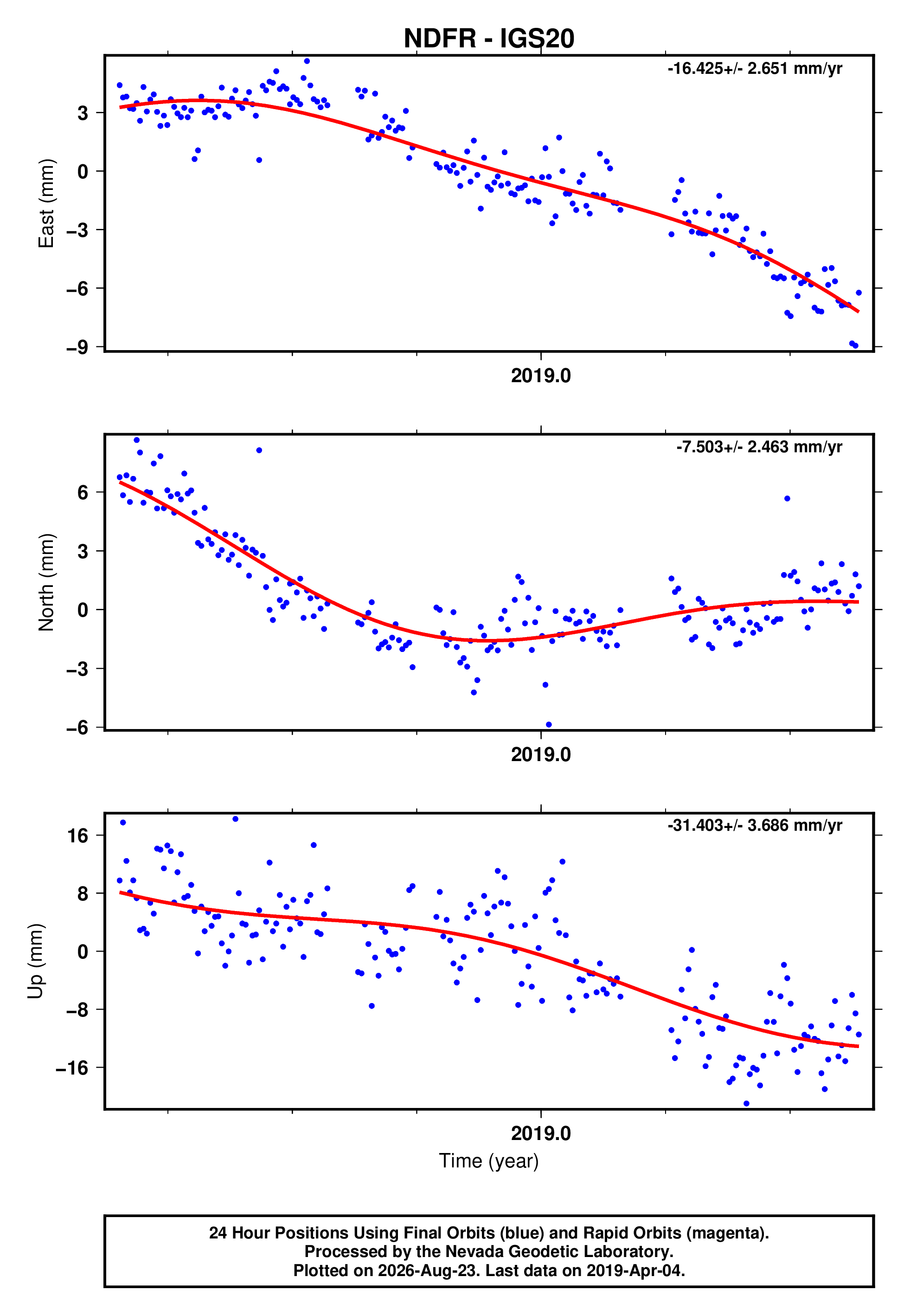 GPS time series plot
