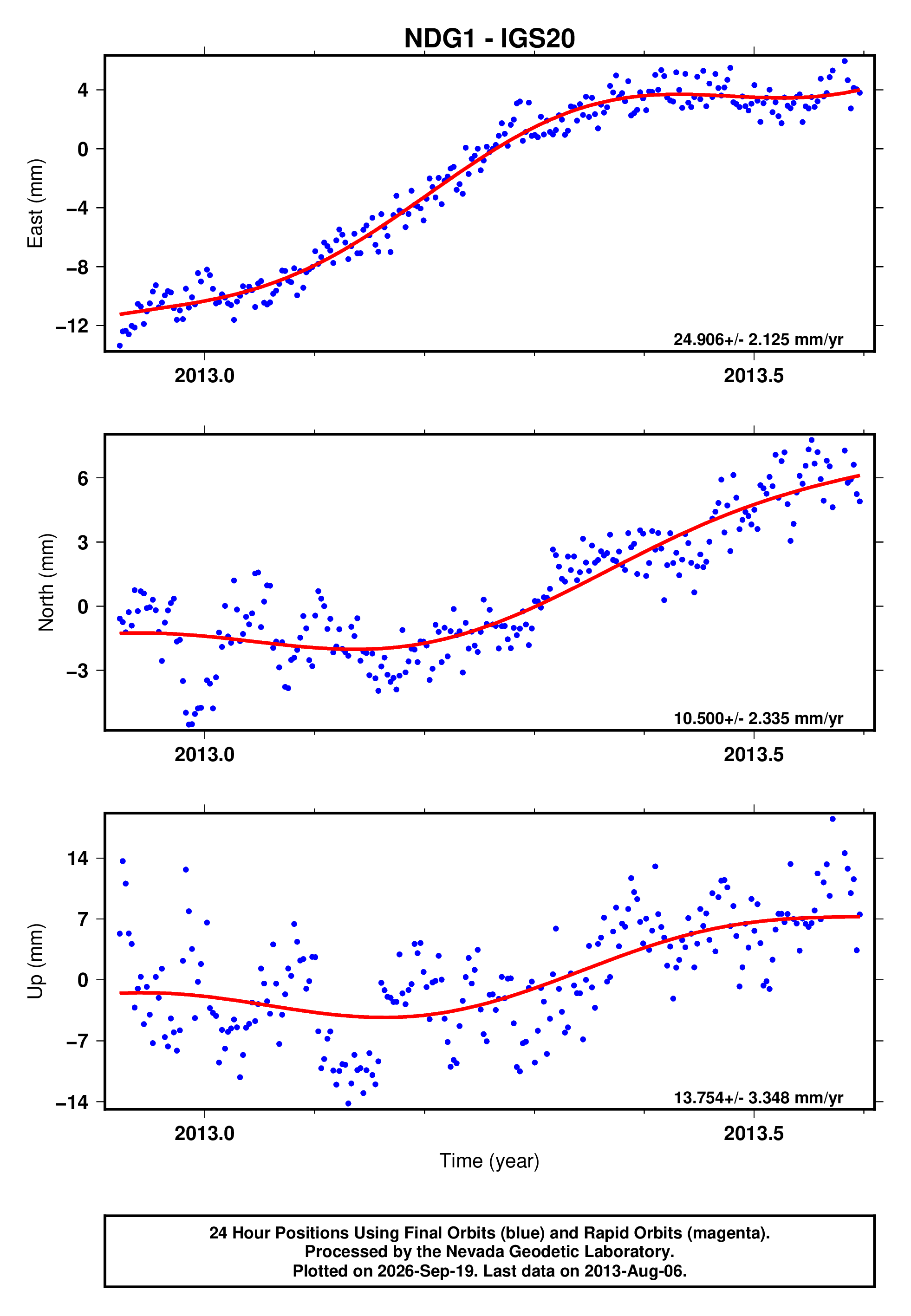 GPS time series plot