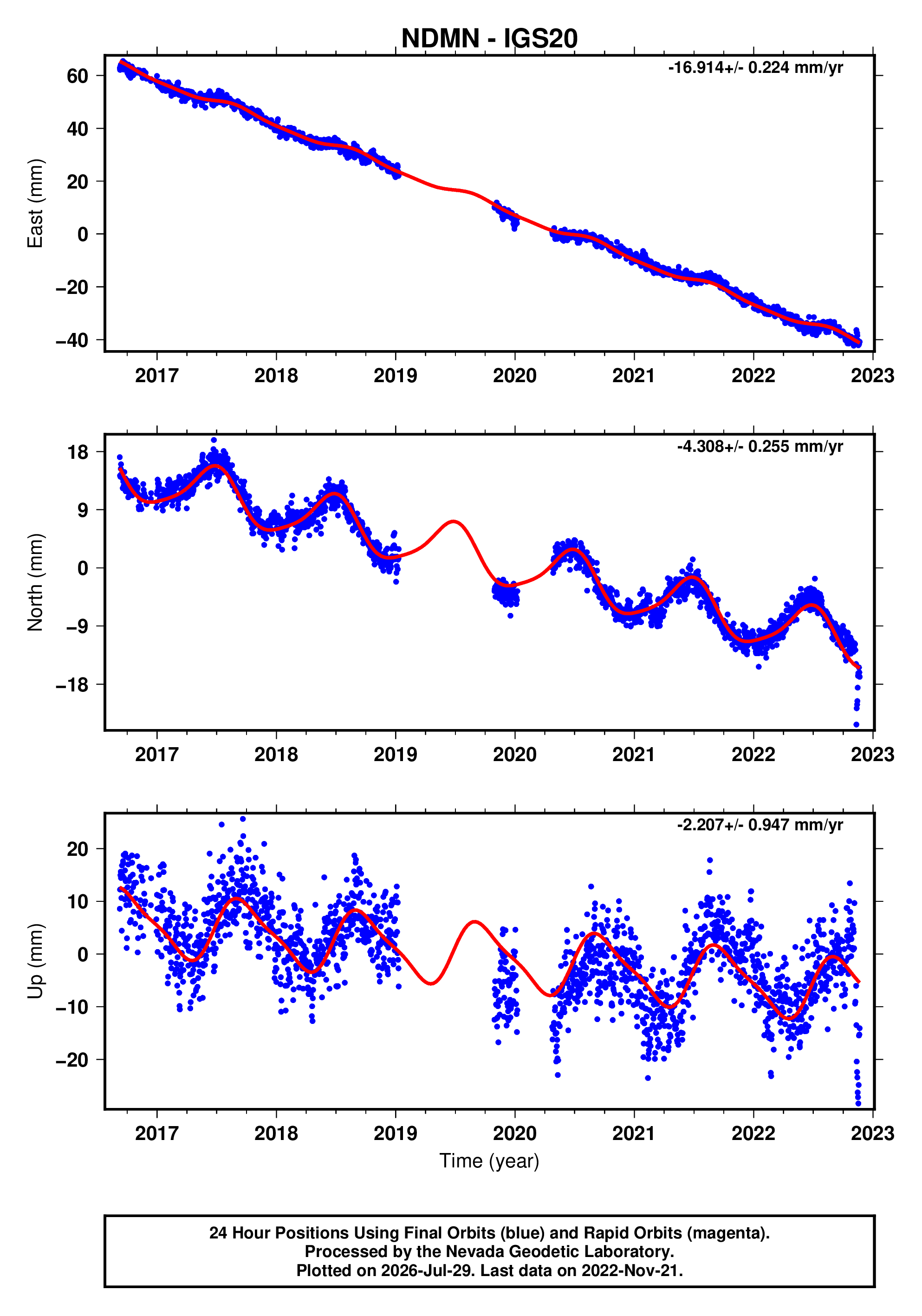 GPS time series plot