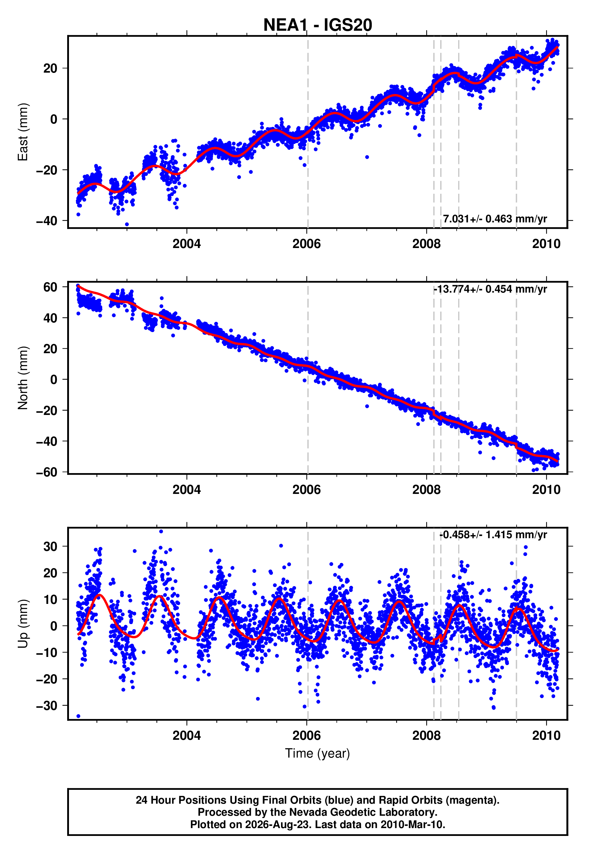 GPS time series plot