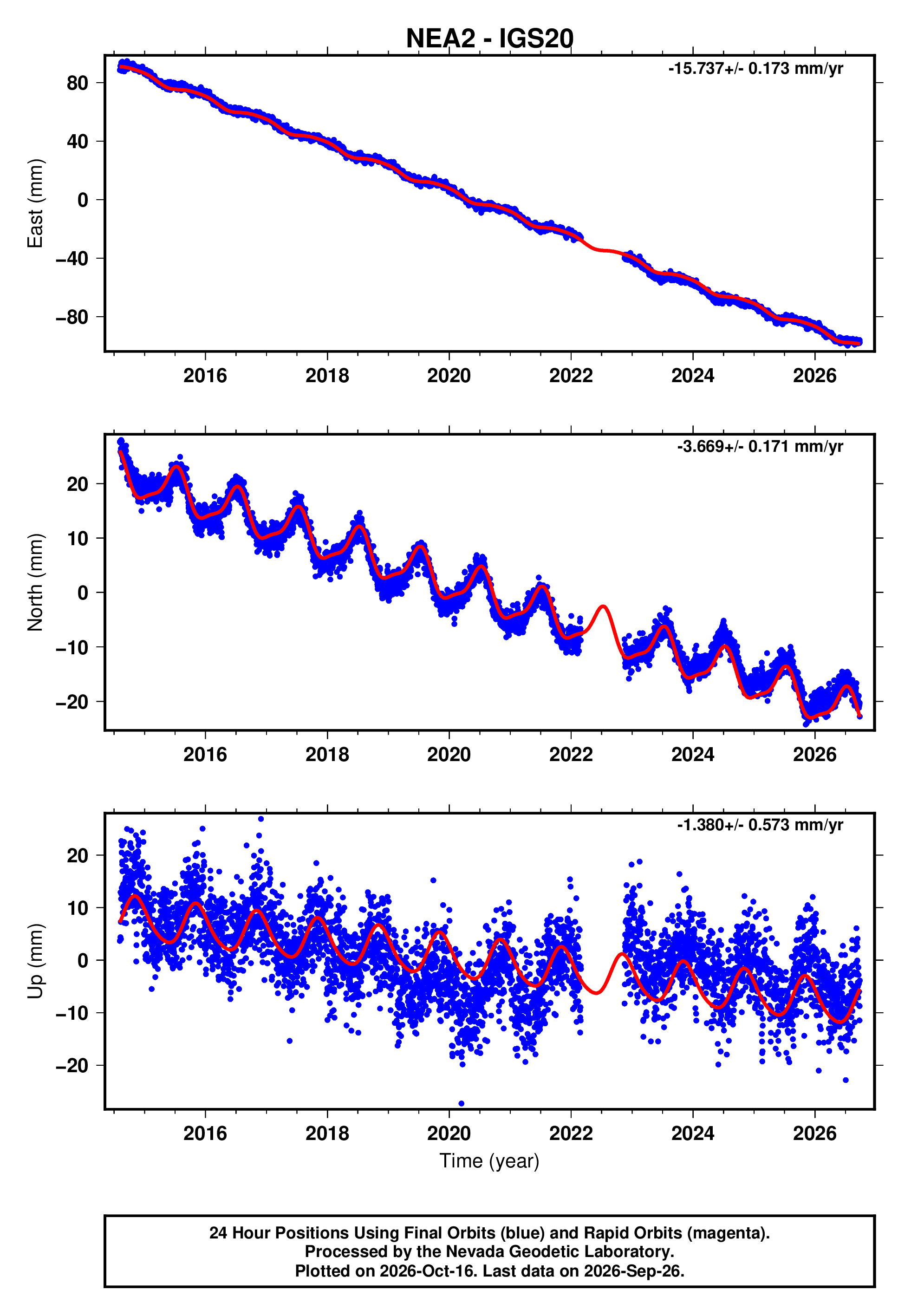 Nea2 GPS time series plot