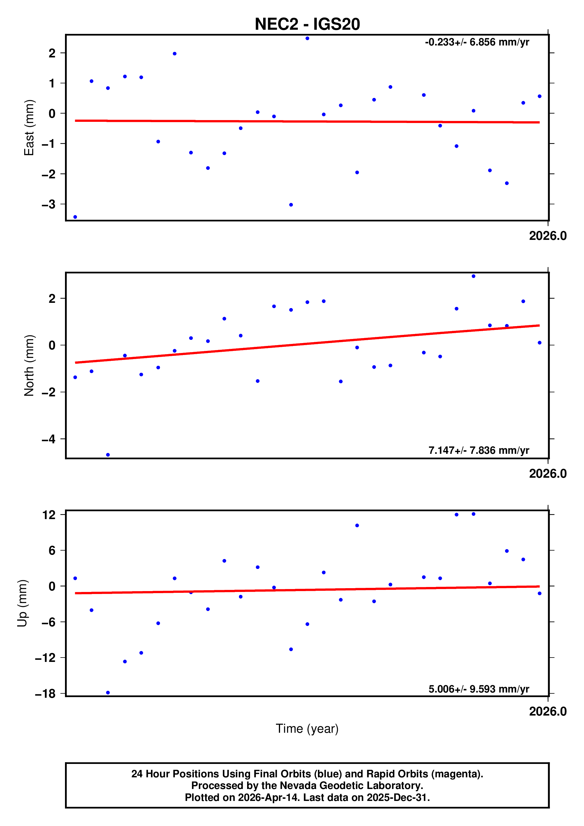GPS time series plot