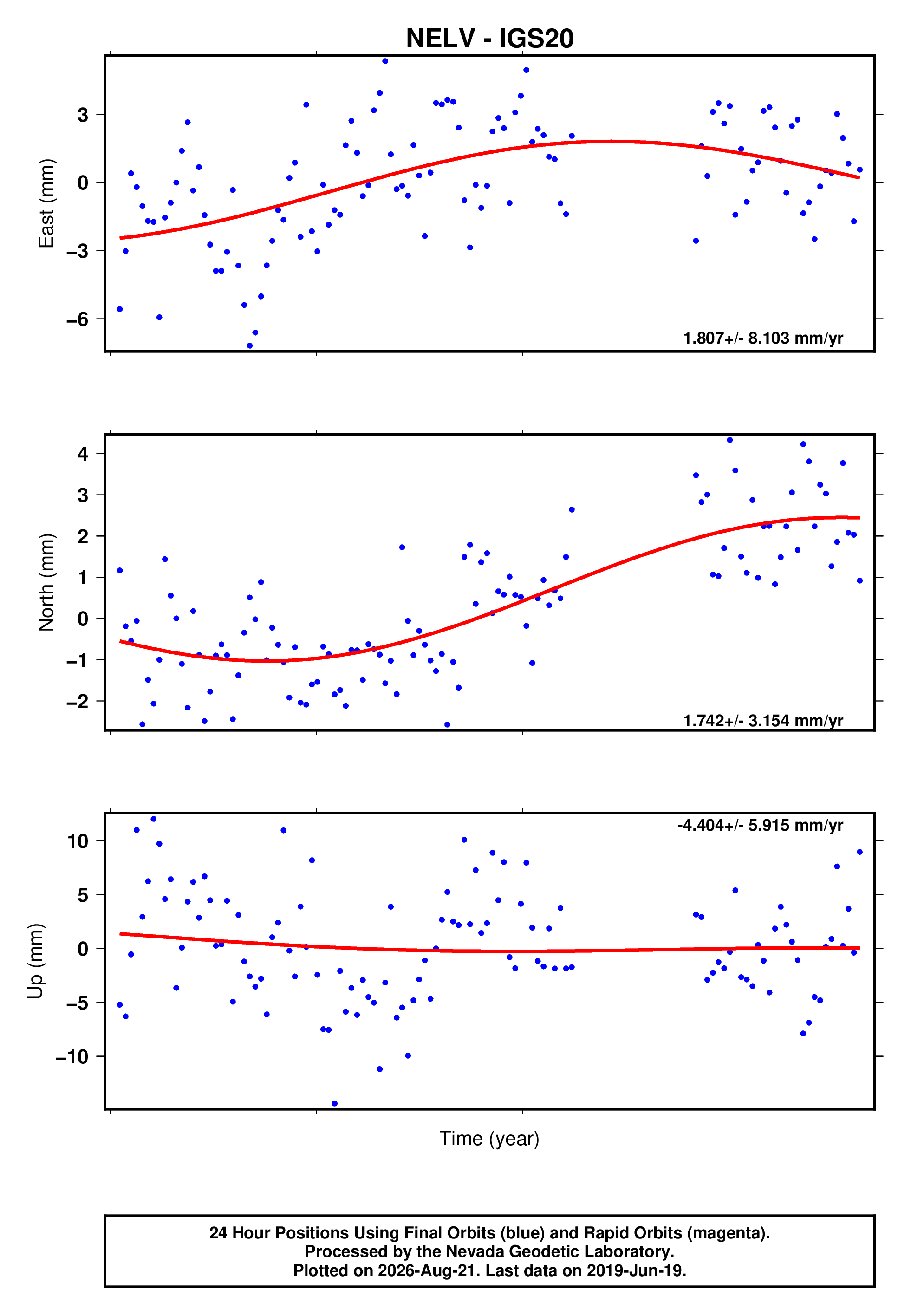 GPS time series plot