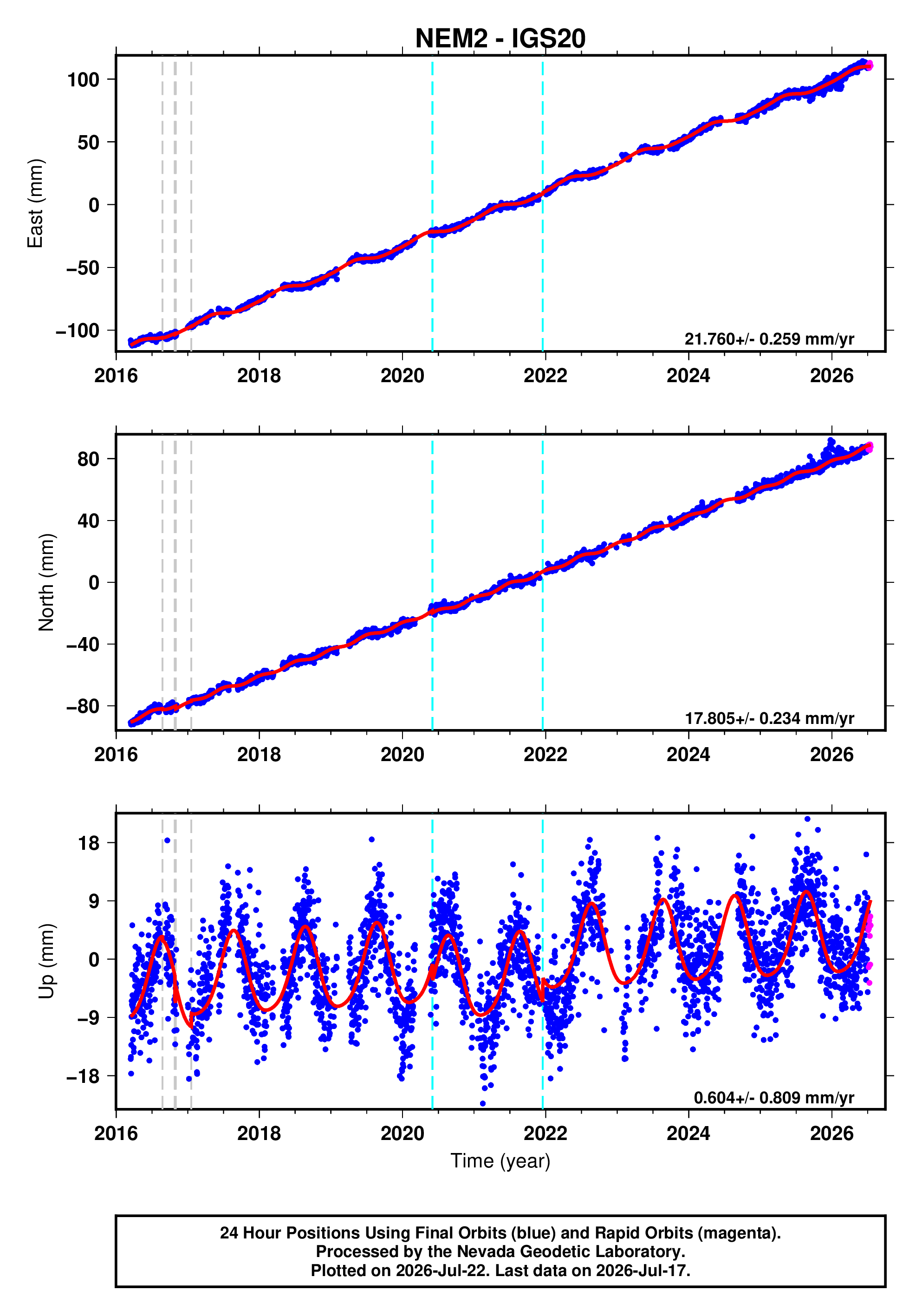 GPS time series plot
