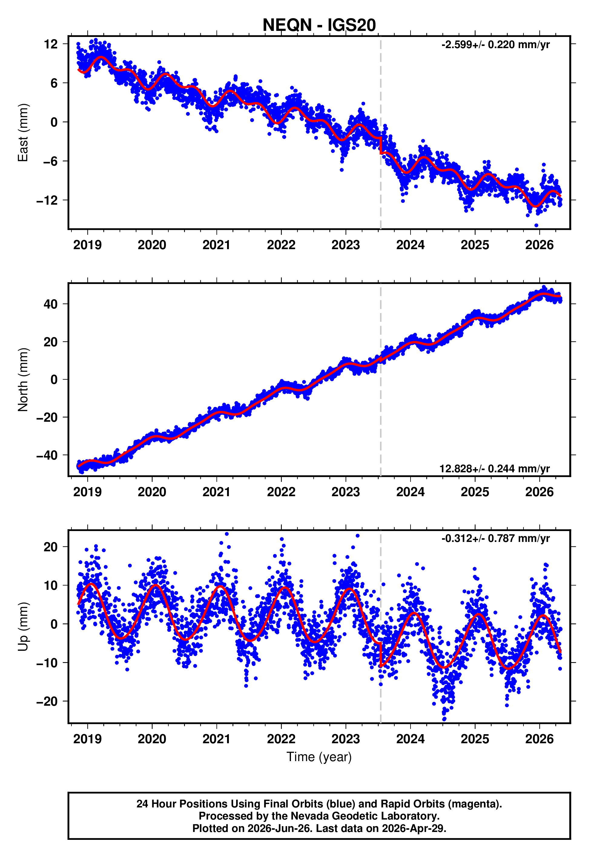 GPS time series plot