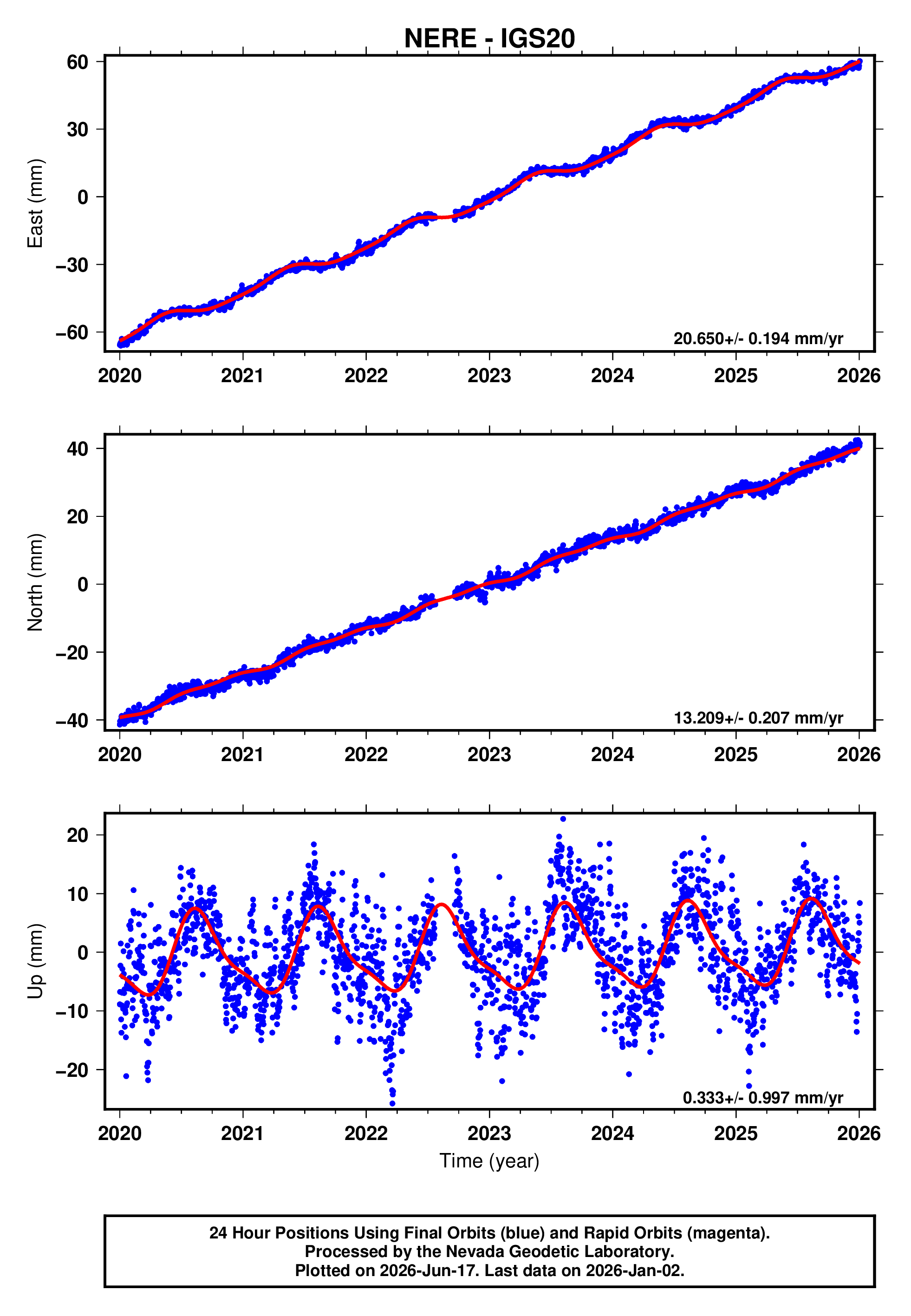 GPS time series plot