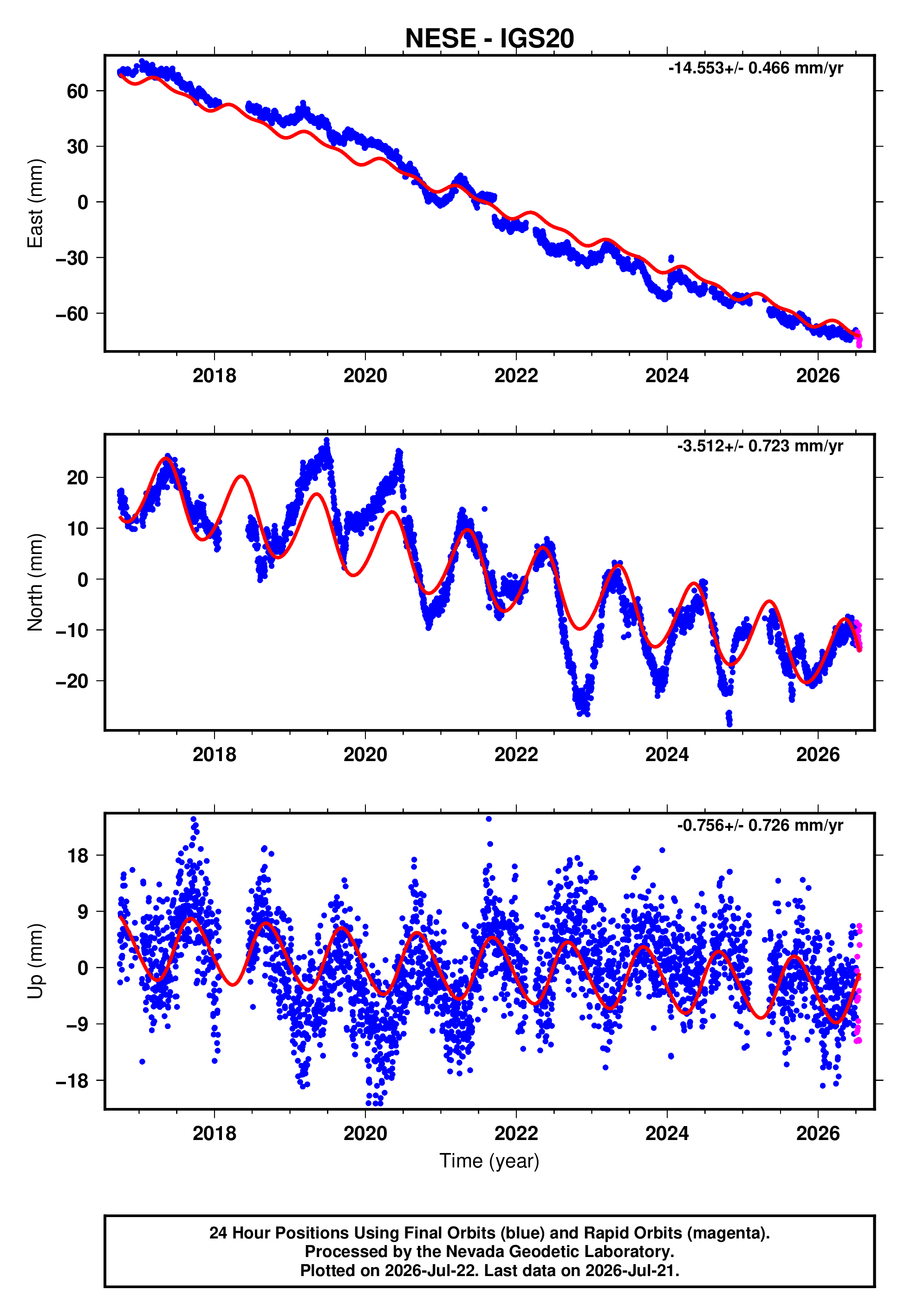 GPS time series plot