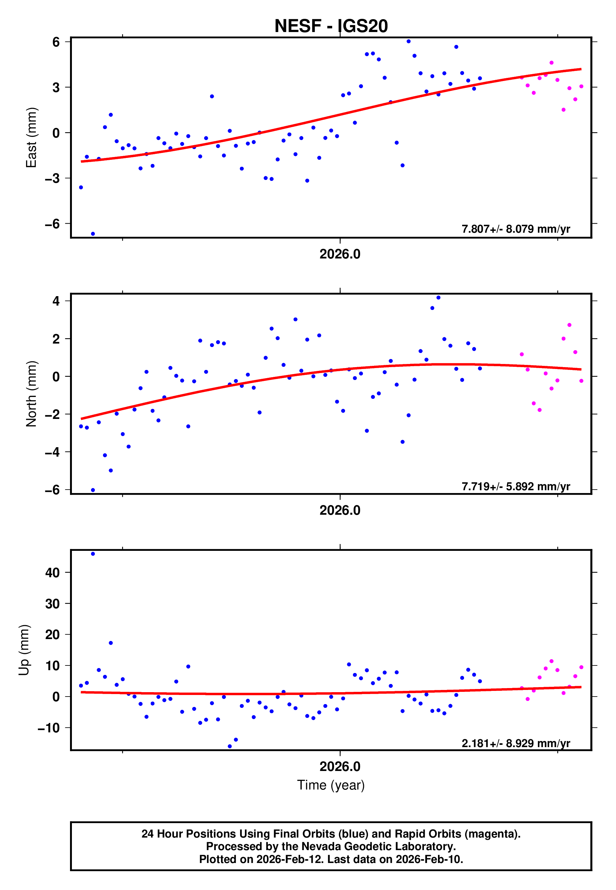 GPS time series plot