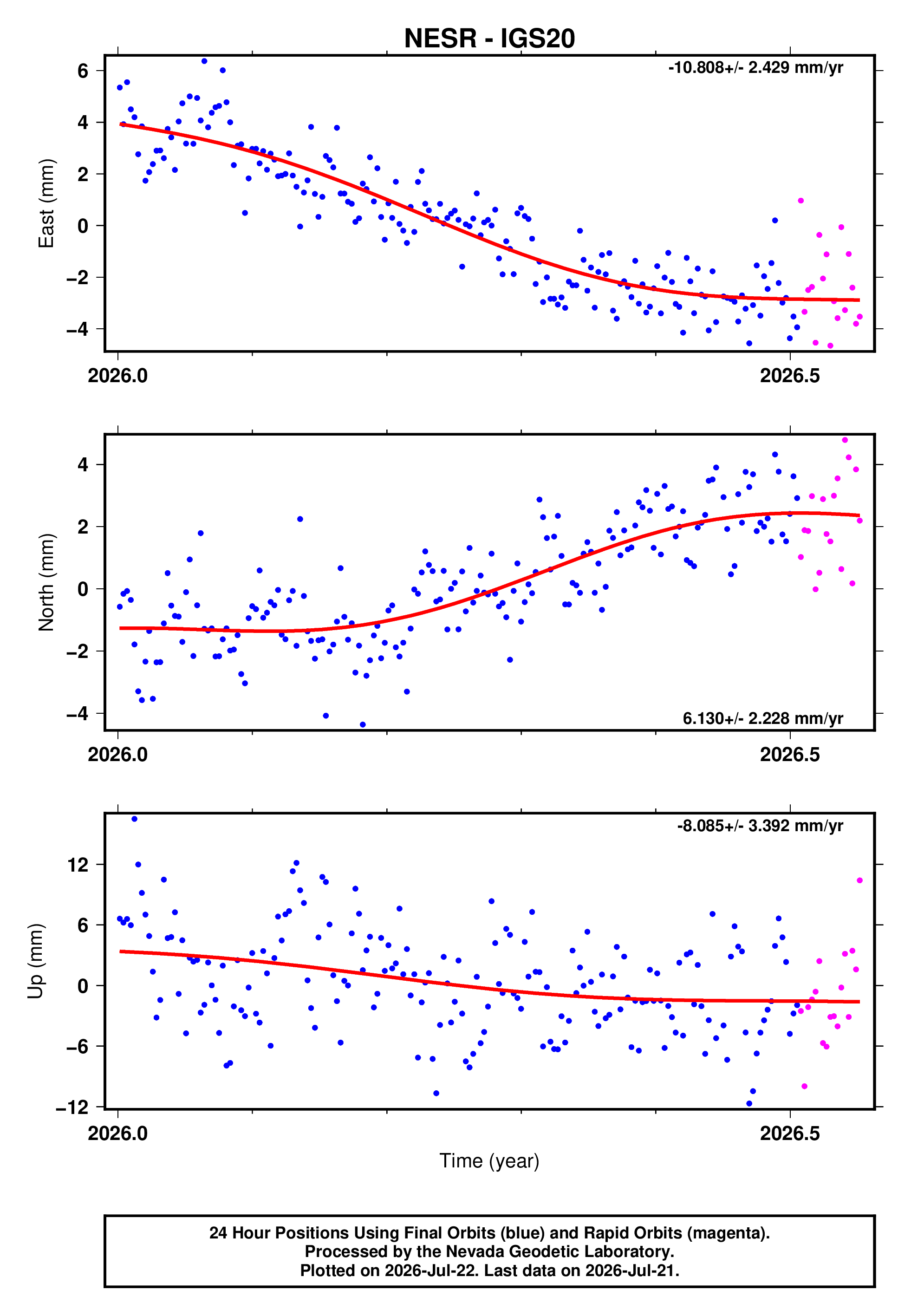 GPS time series plot