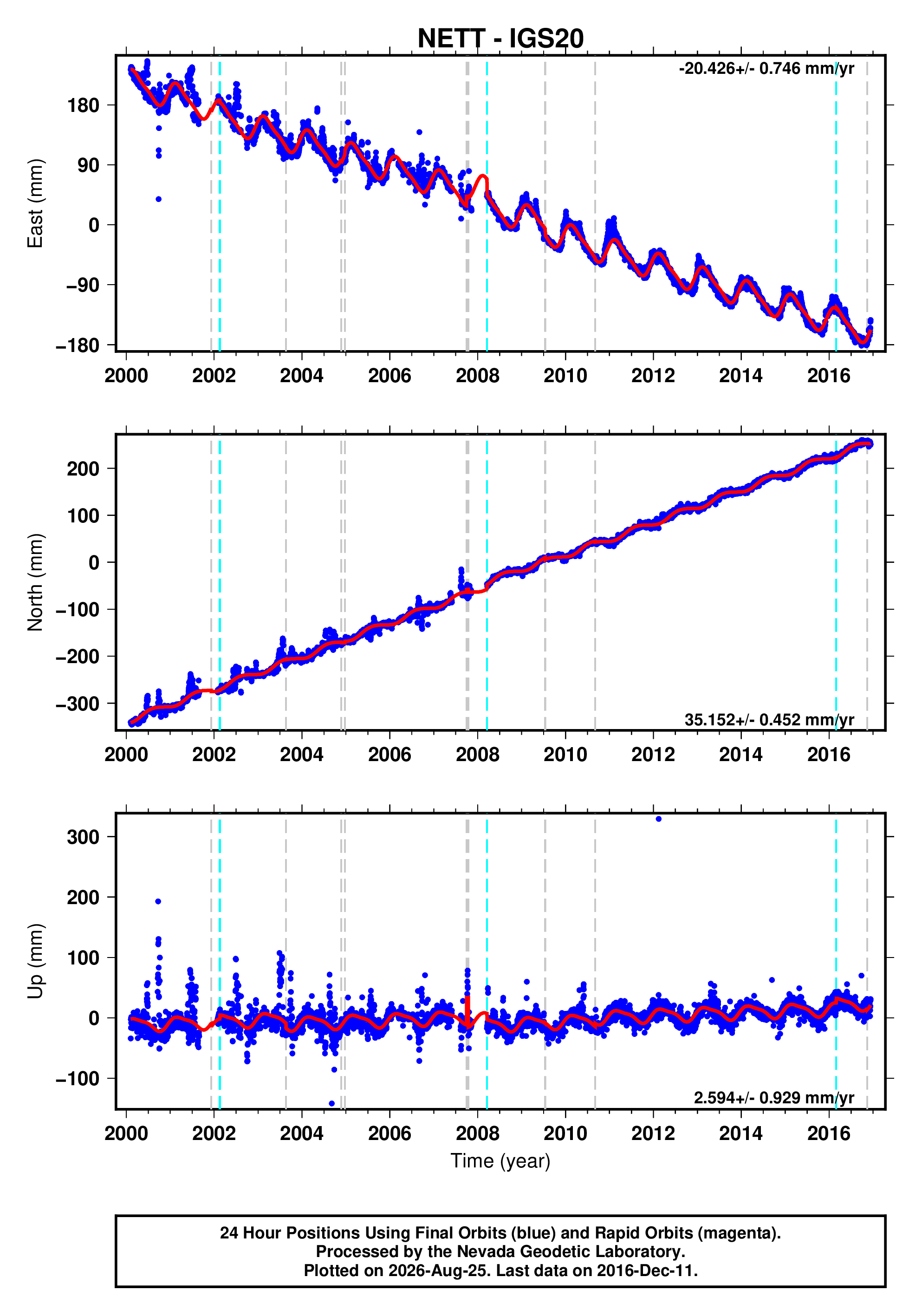 GPS time series plot