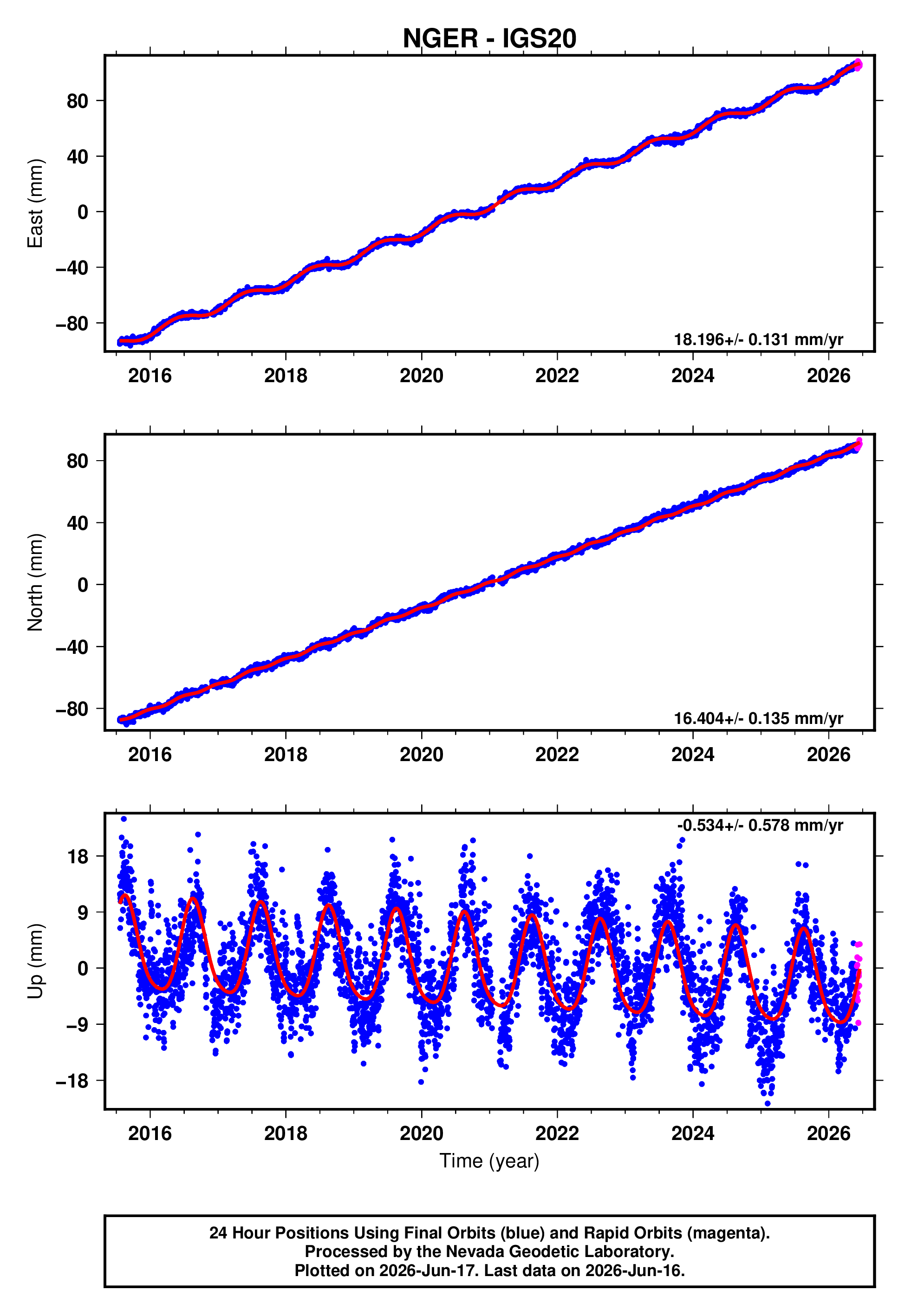 GPS time series plot