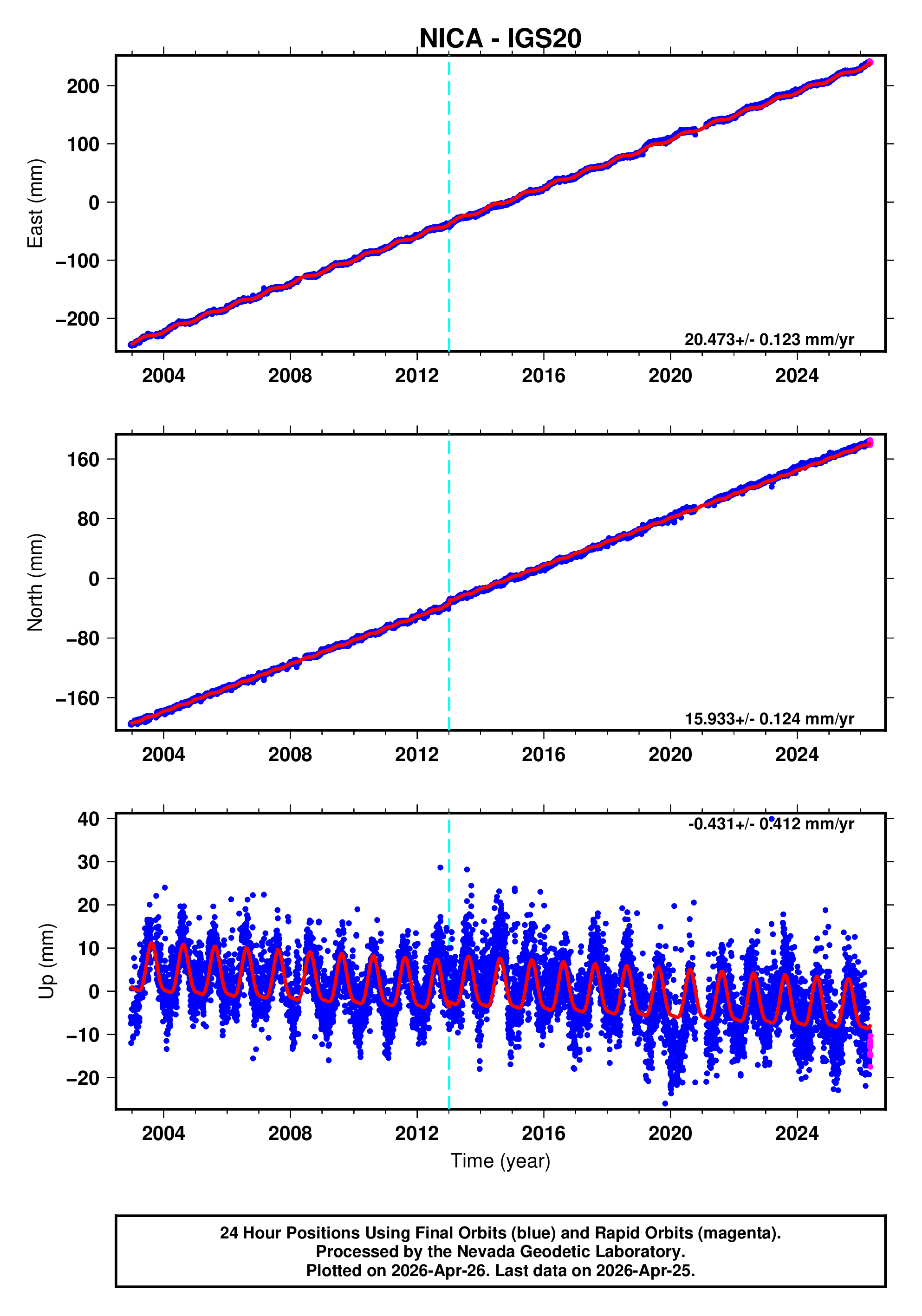 GPS time series plot
