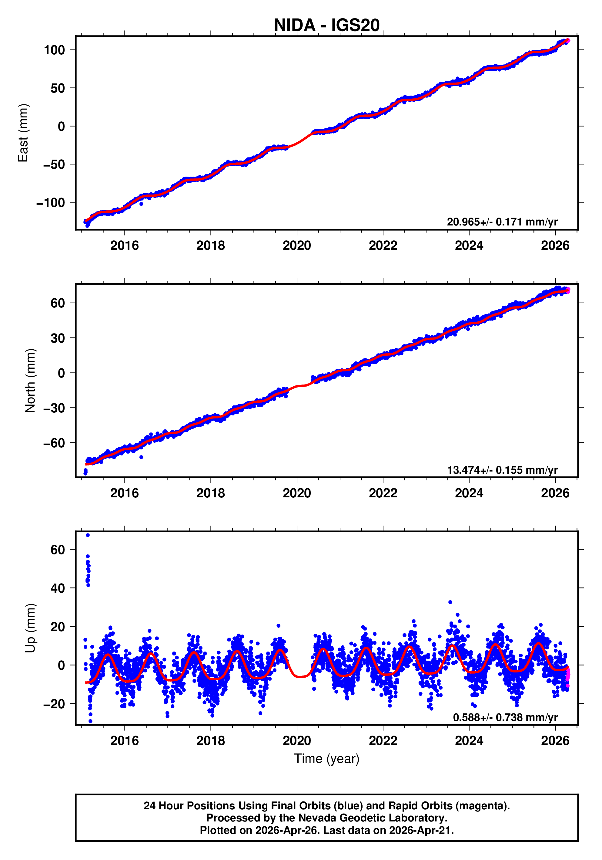 GPS time series plot