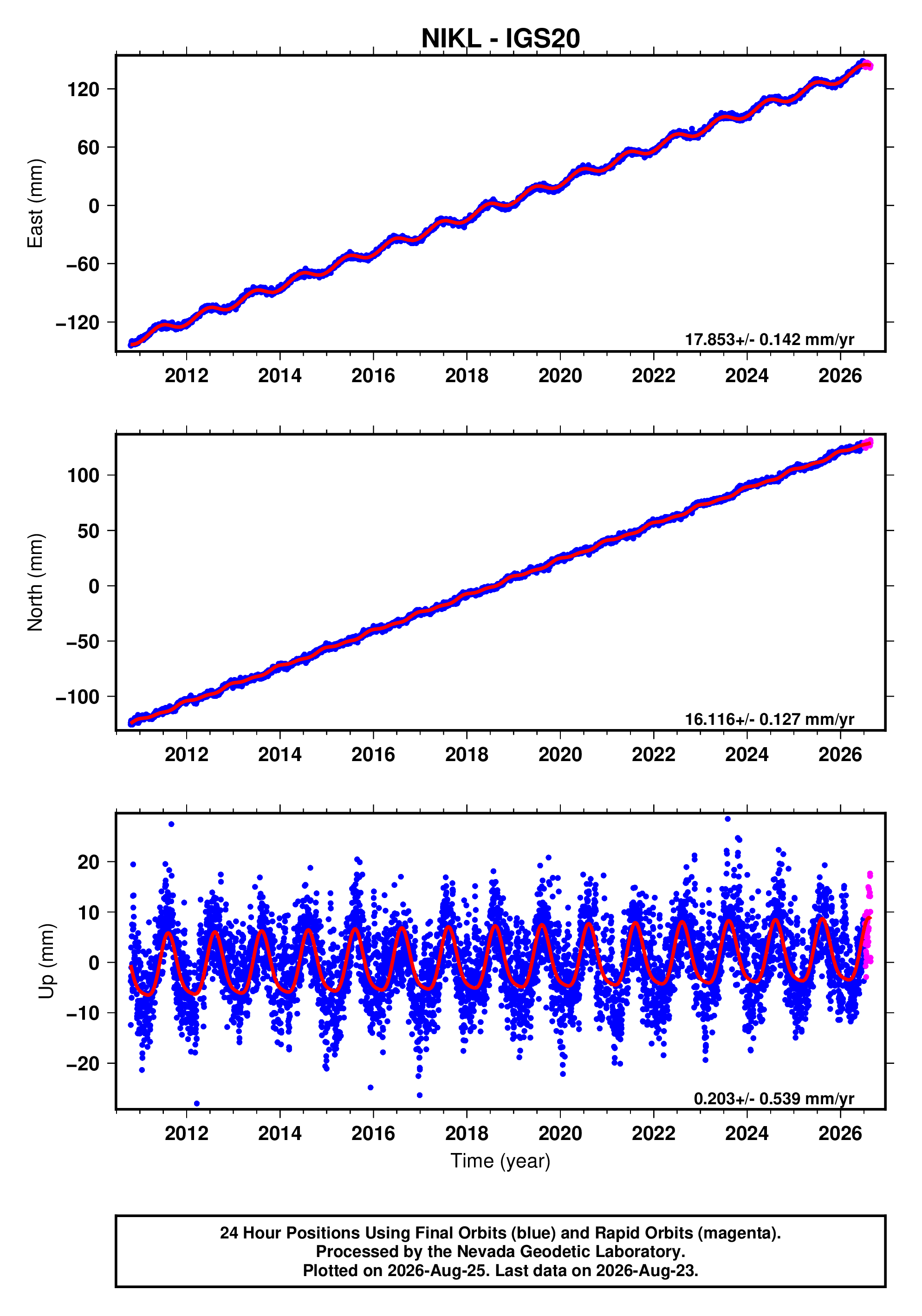 GPS time series plot