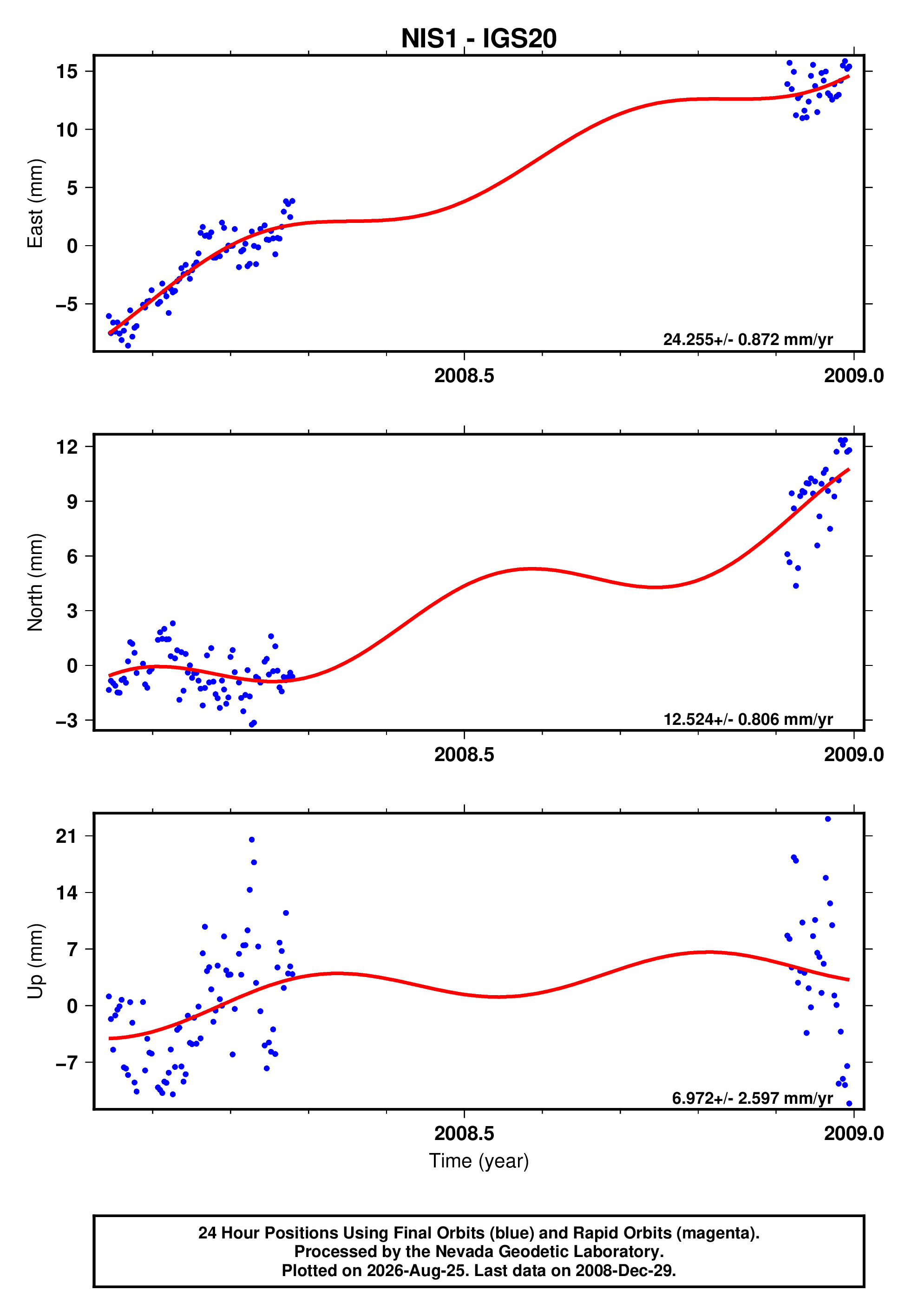 GPS time series plot