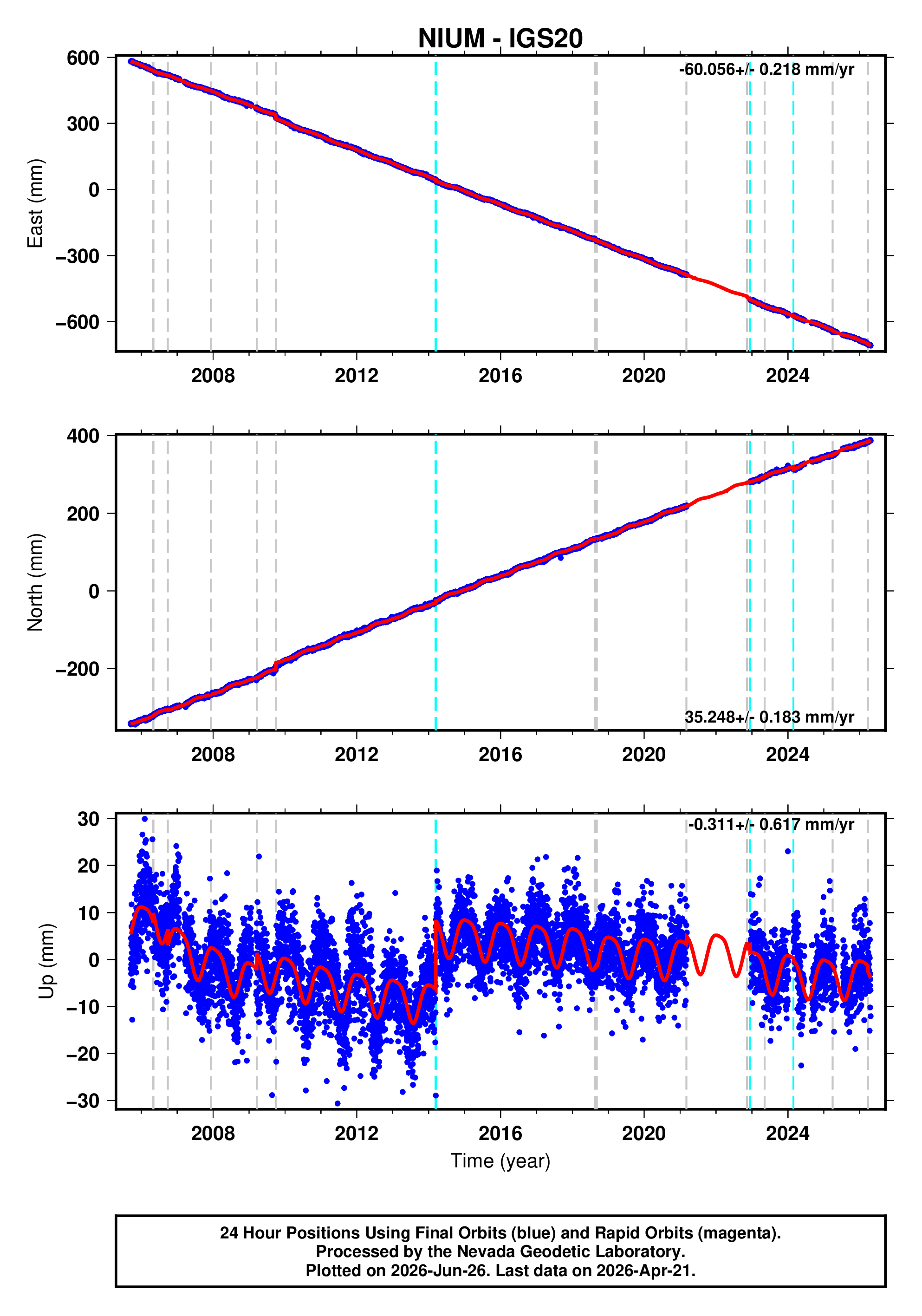 GPS time series plot