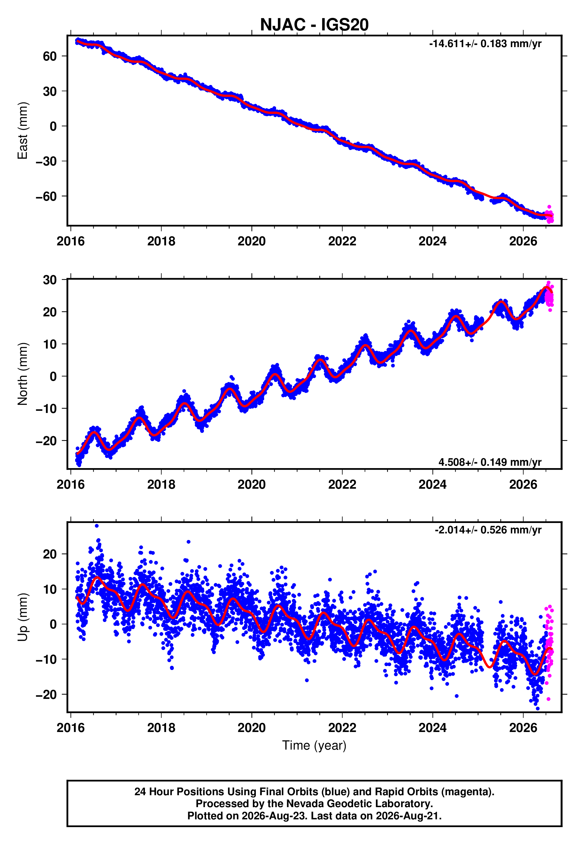 GPS time series plot