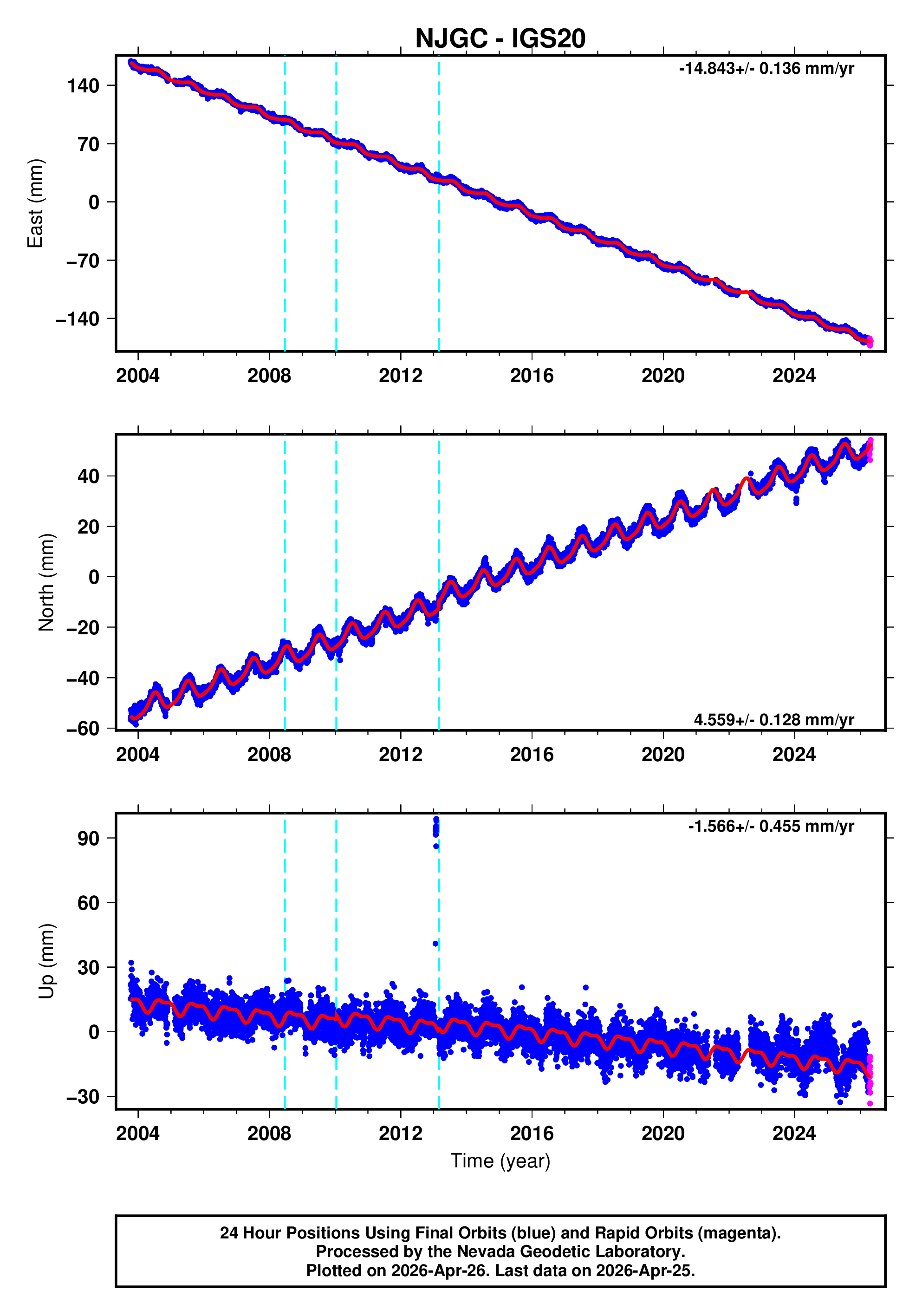GPS time series plot