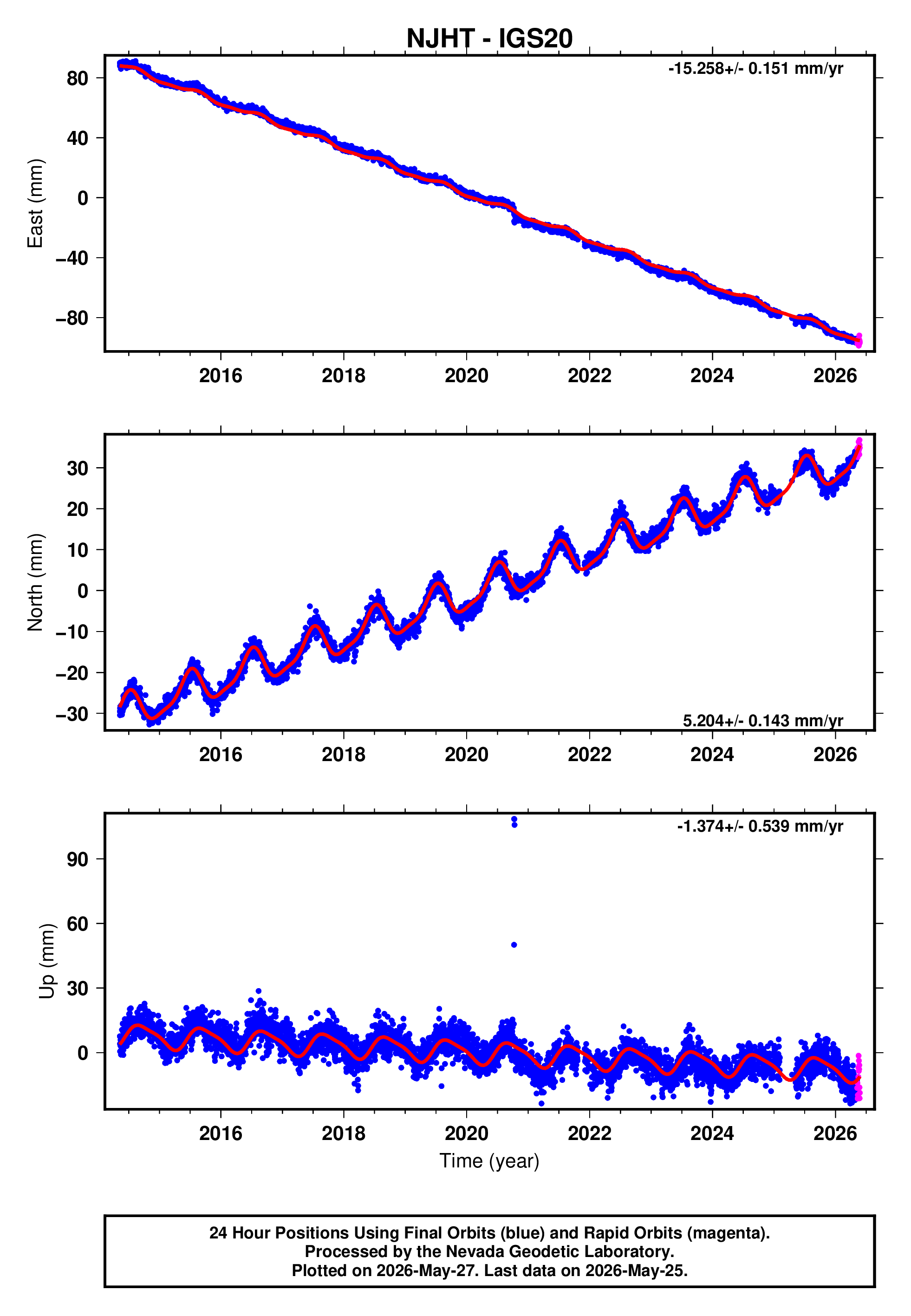 GPS time series plot