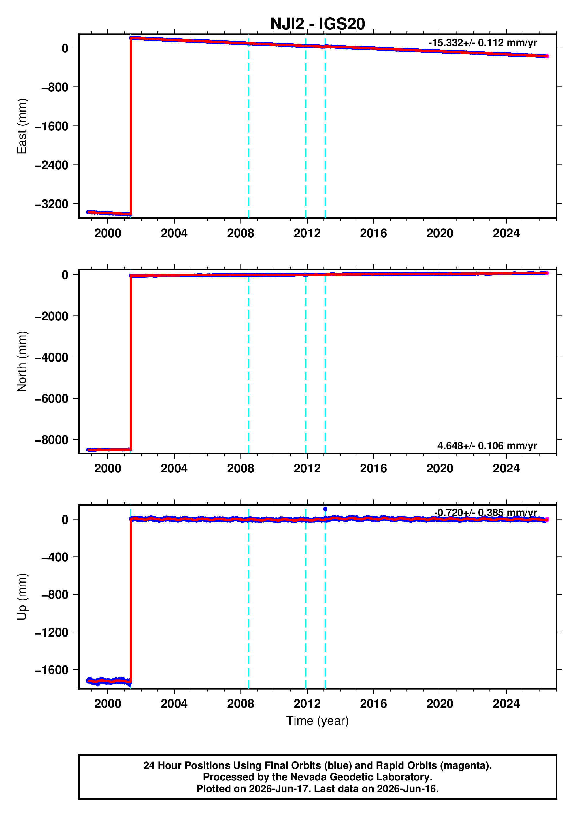 GPS time series plot