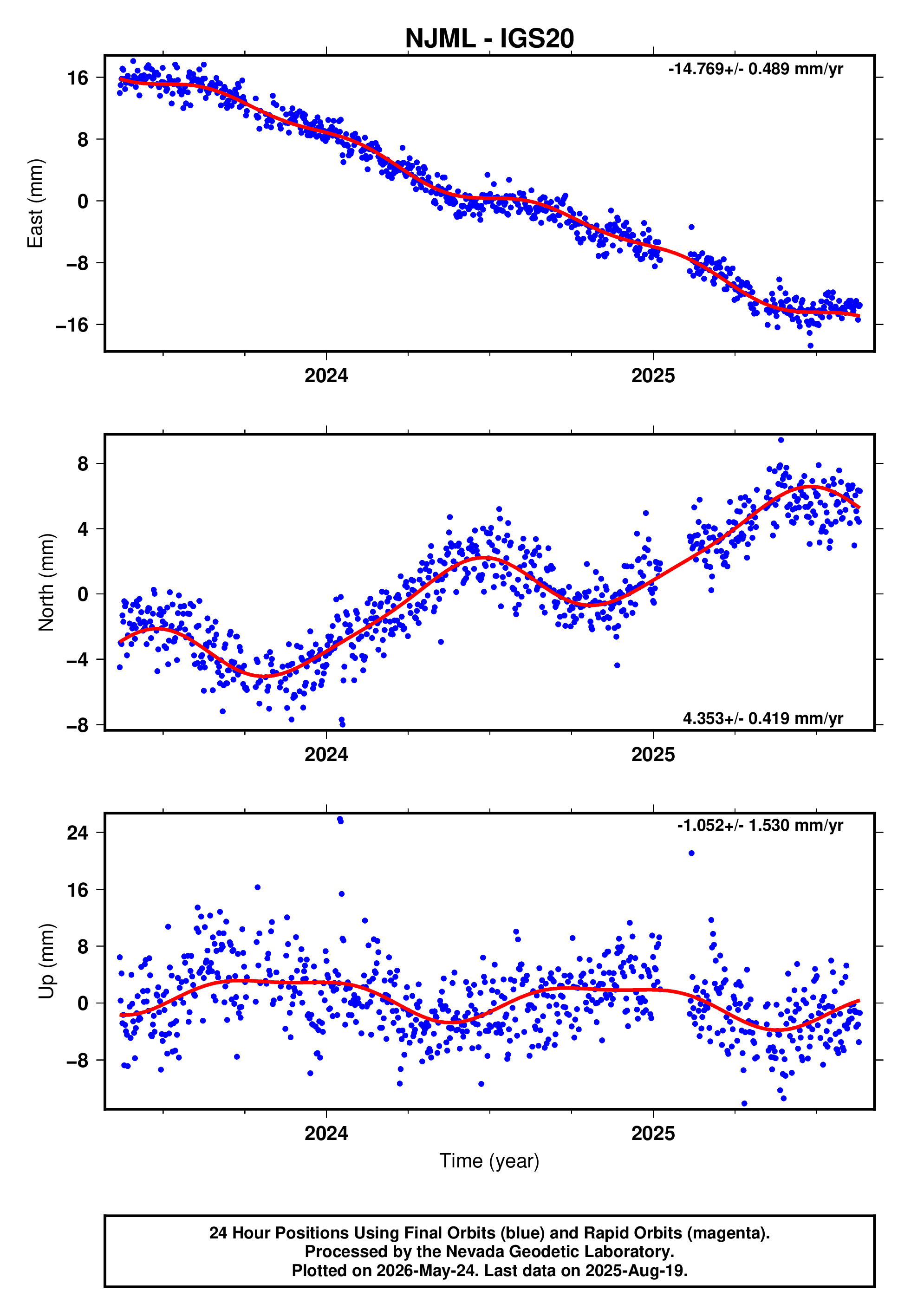 GPS time series plot