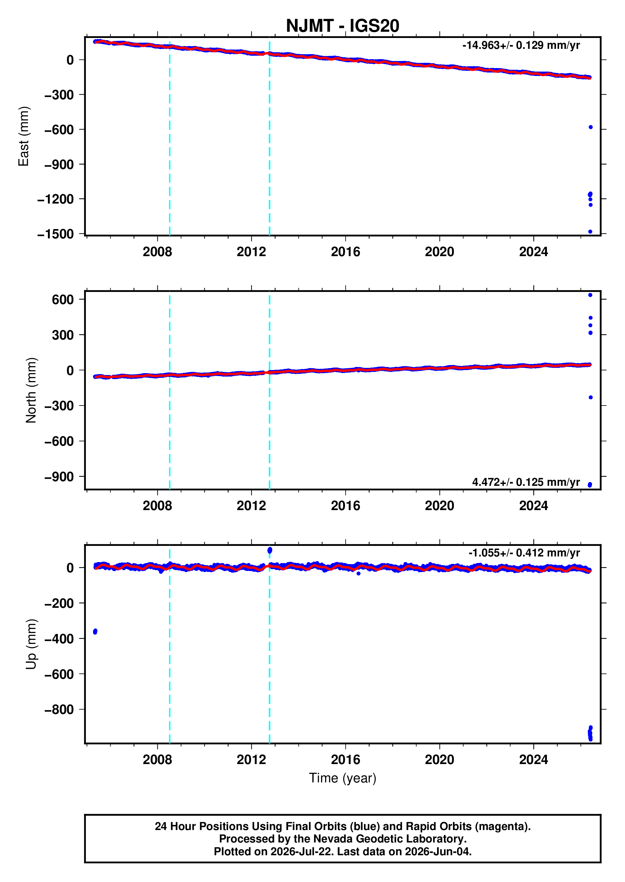 GPS time series plot