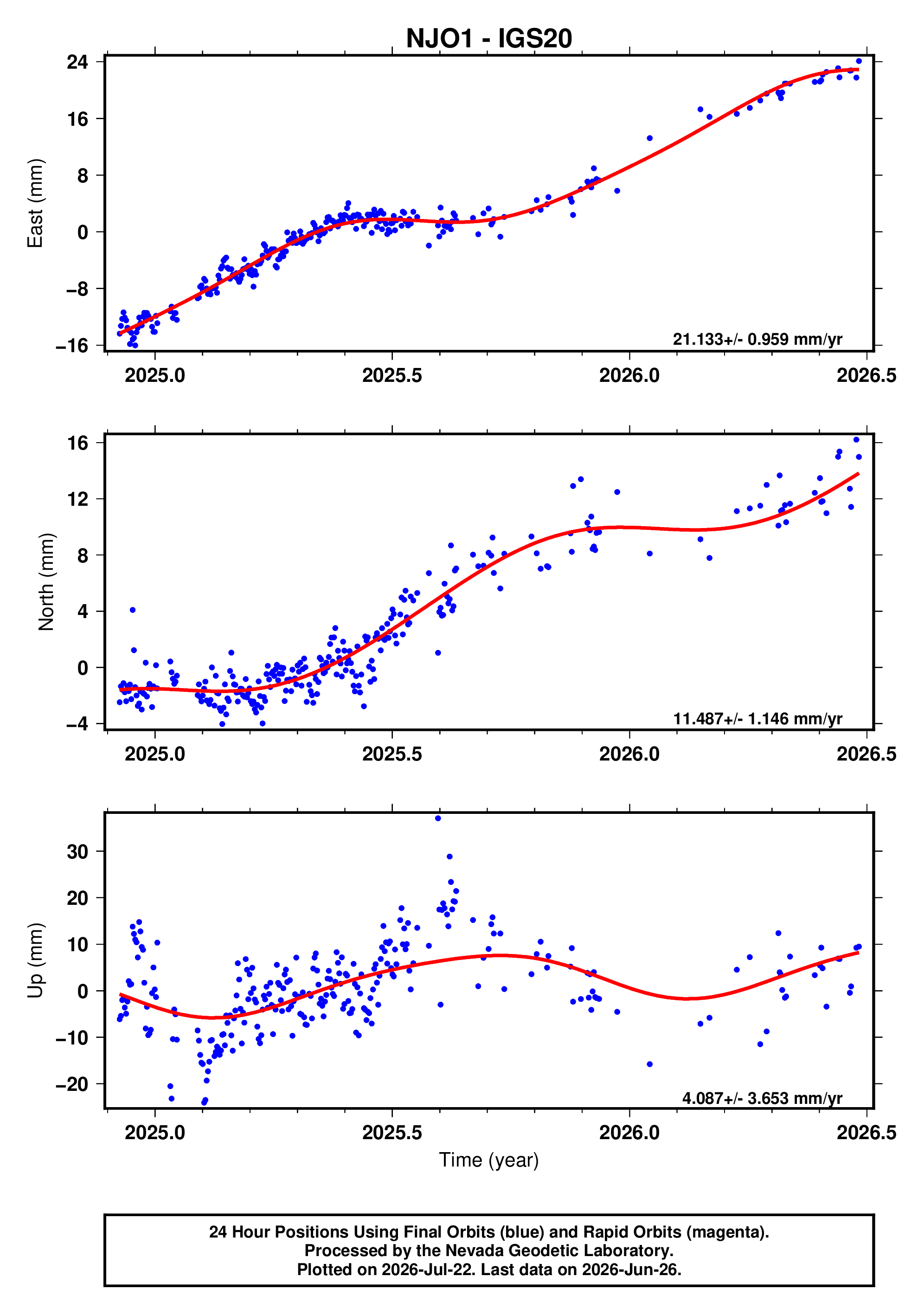 GPS time series plot