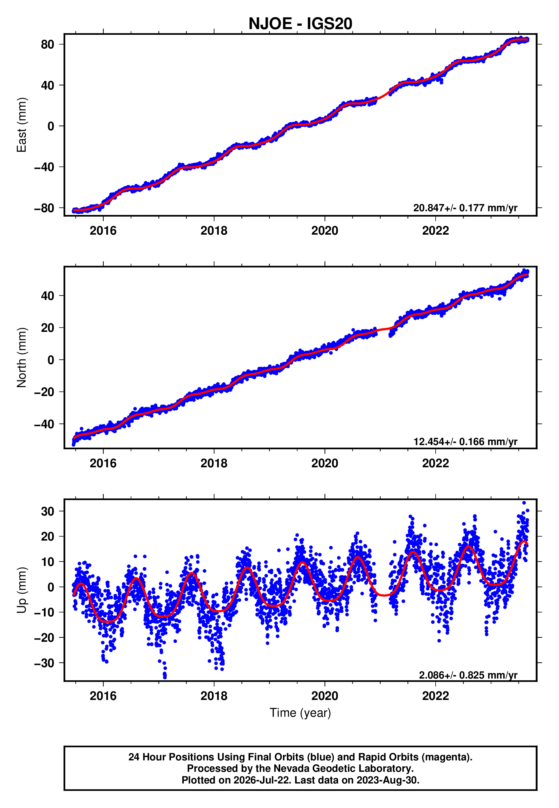 GPS time series plot