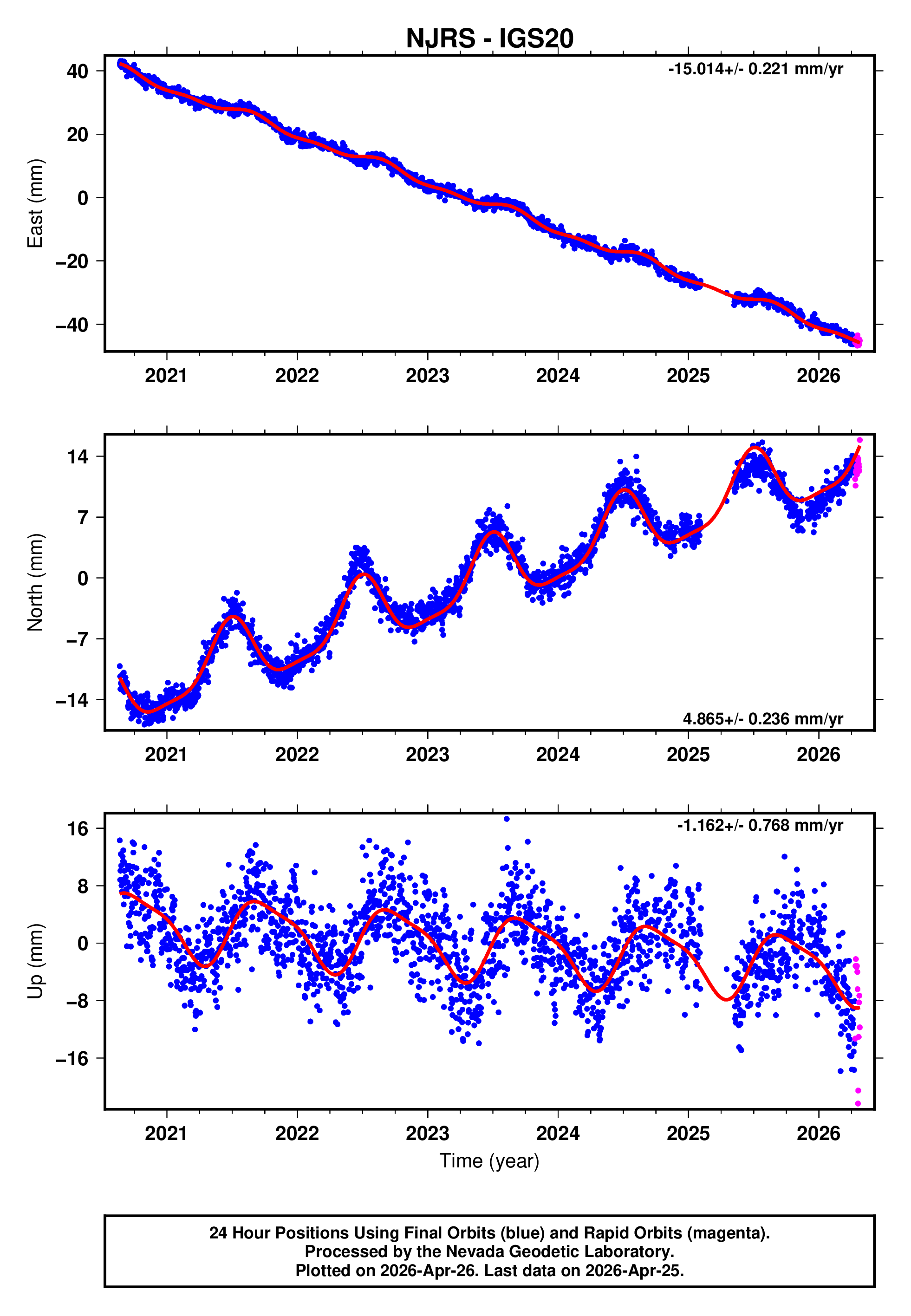 GPS time series plot