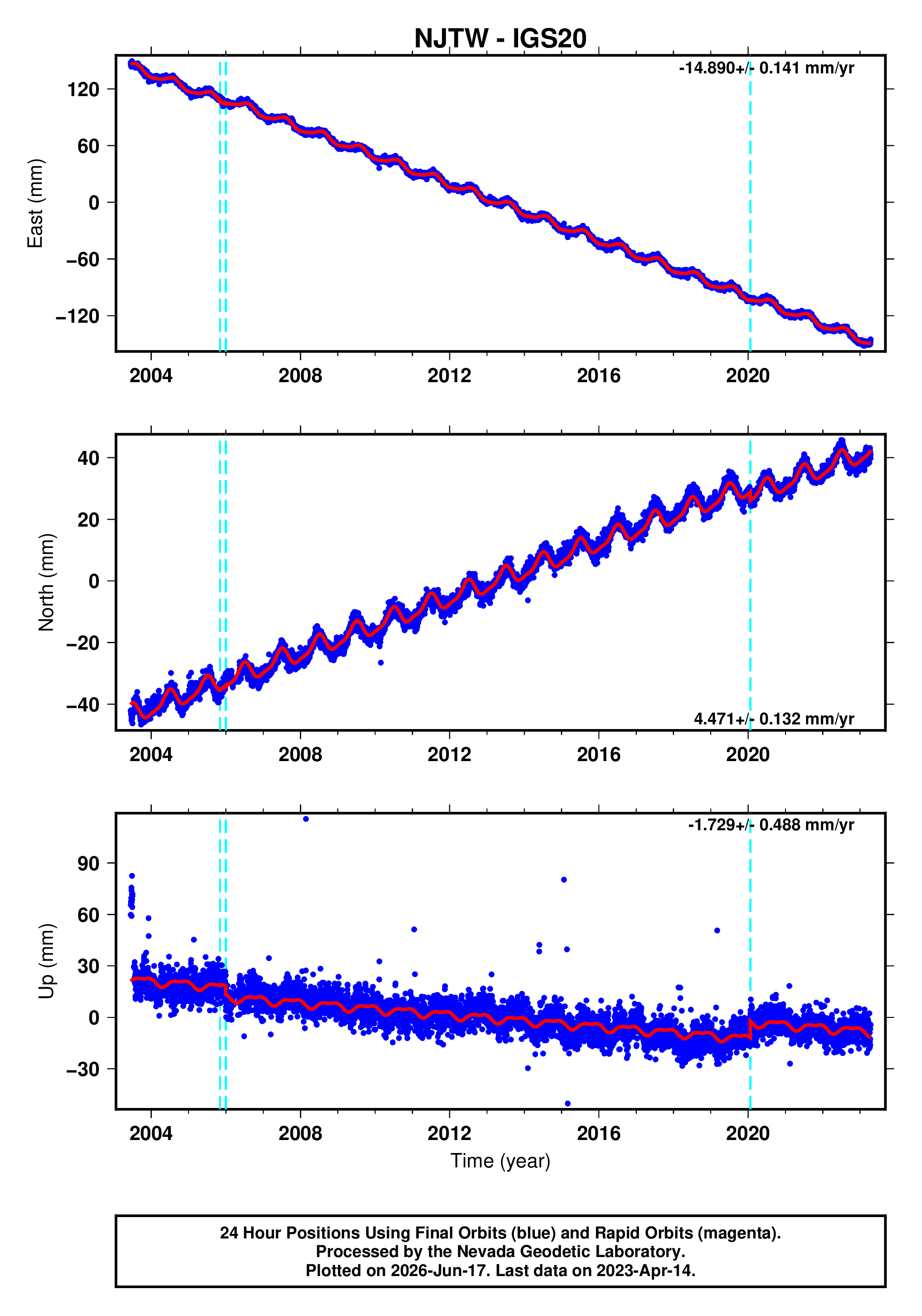 GPS time series plot