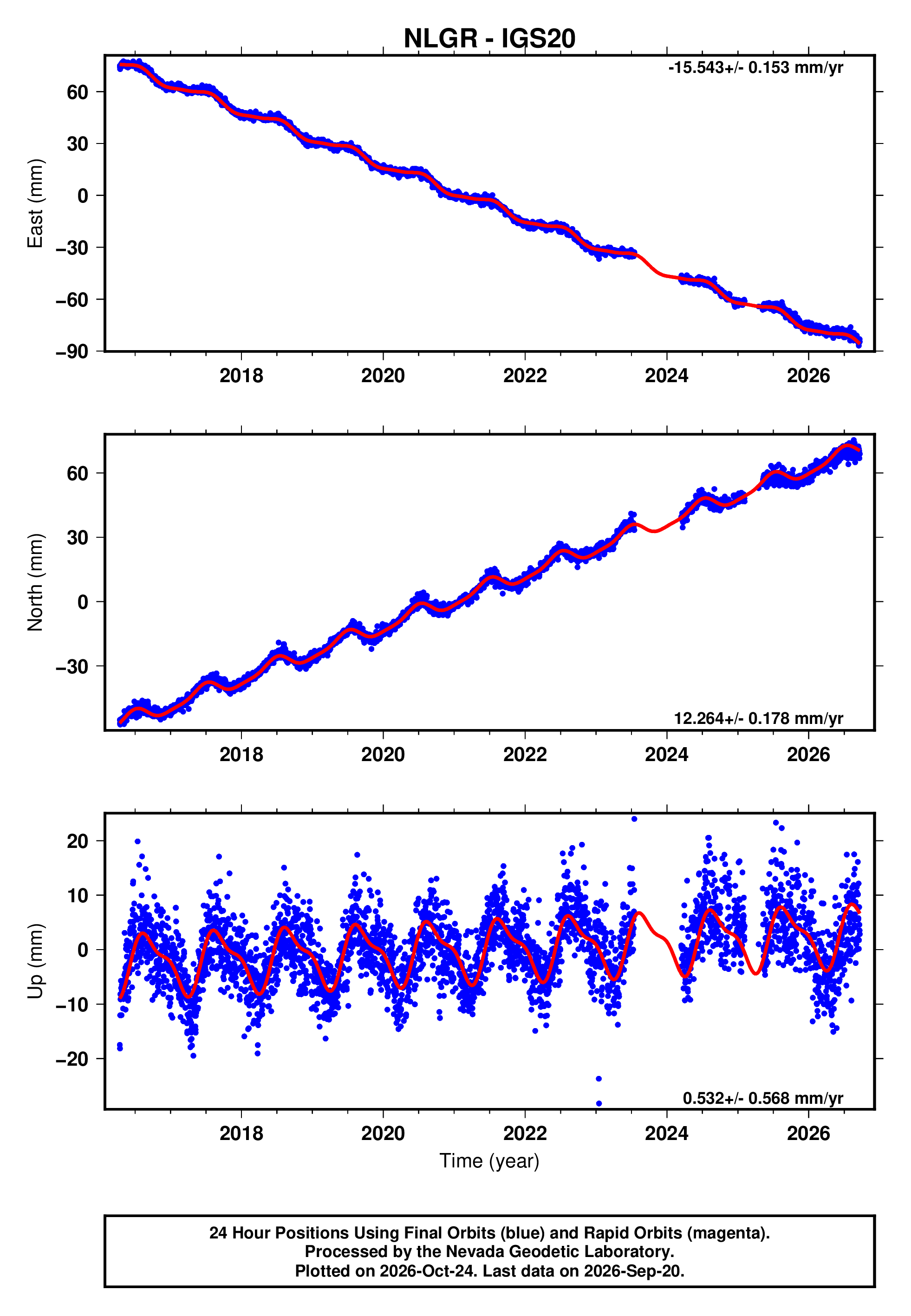 GPS time series plot