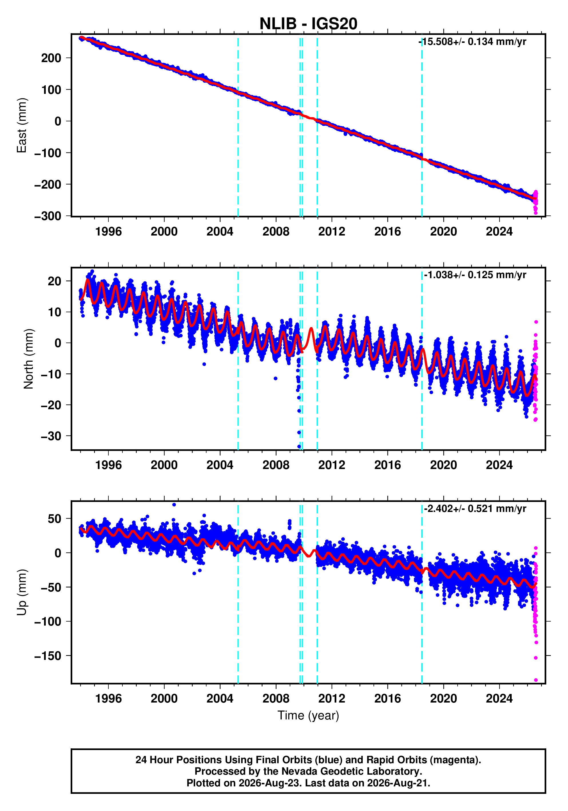 GPS time series plot
