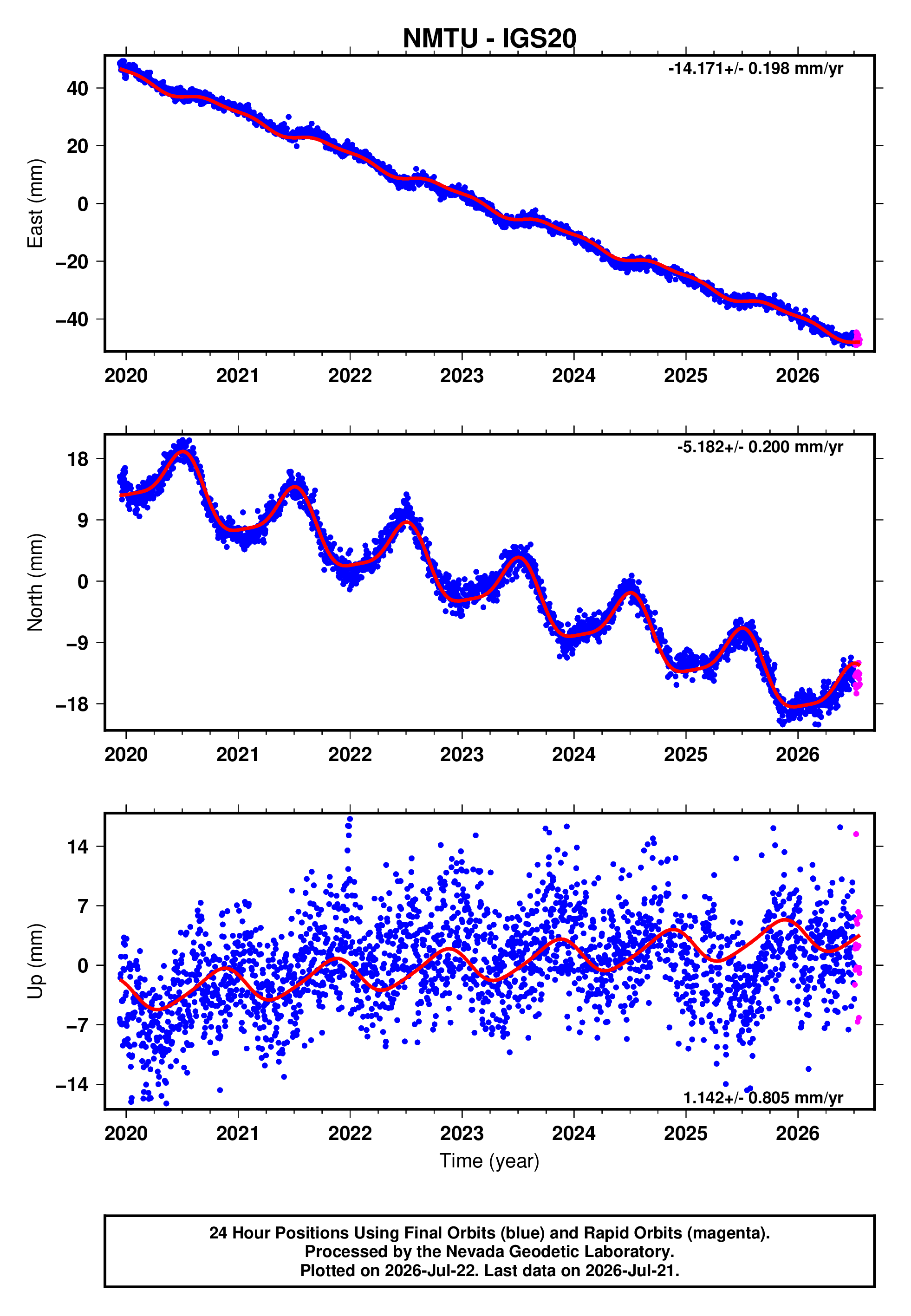 GPS time series plot