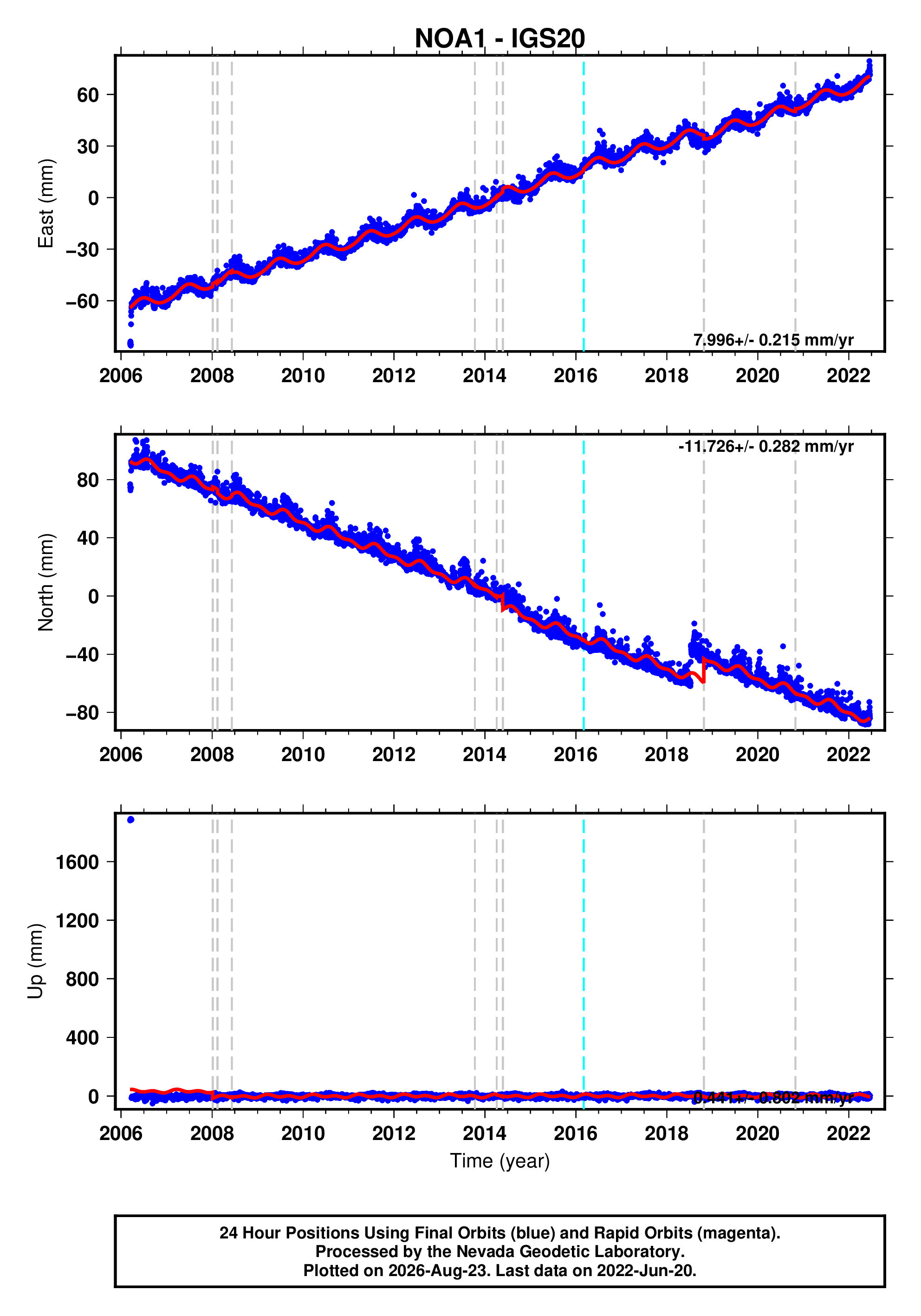 GPS time series plot