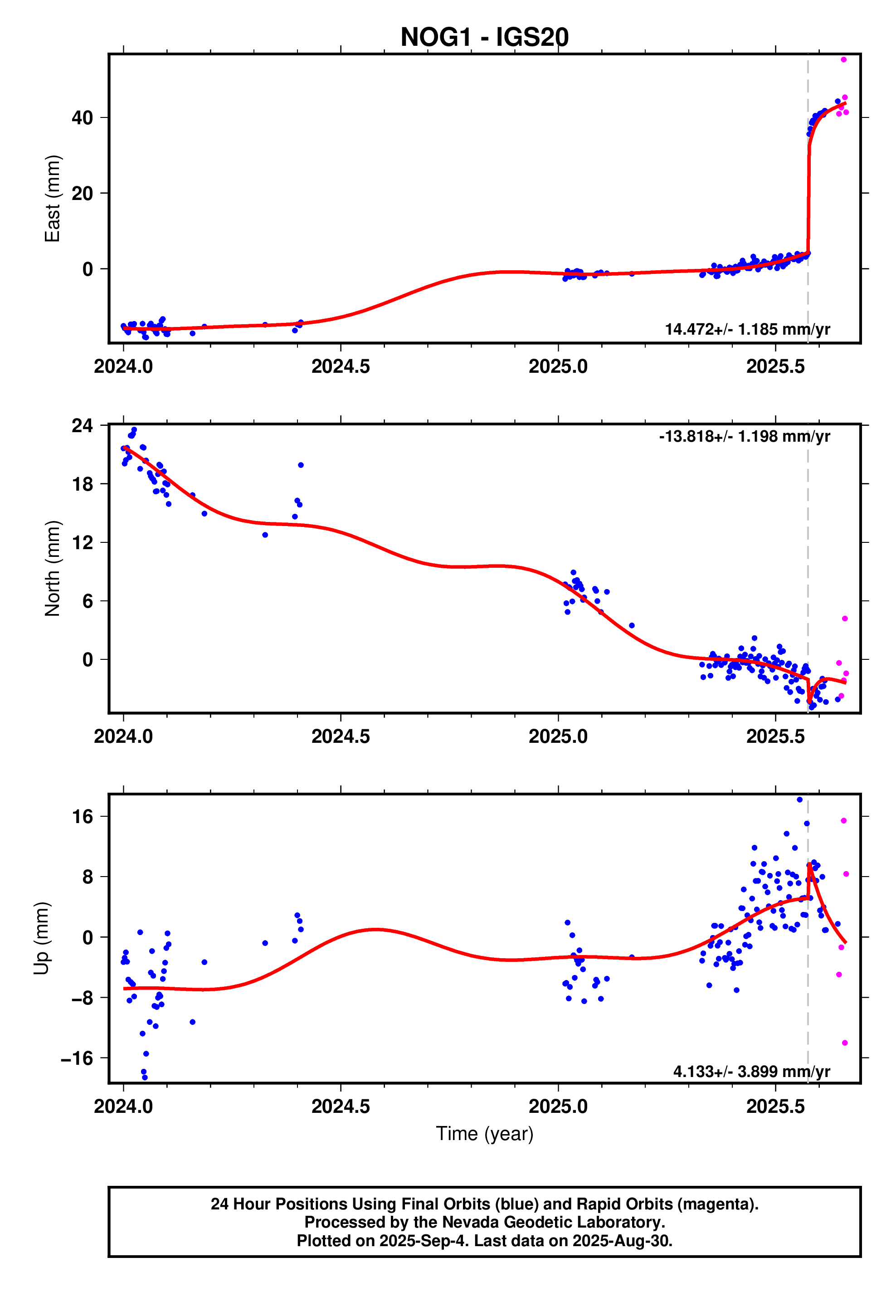 GPS time series plot