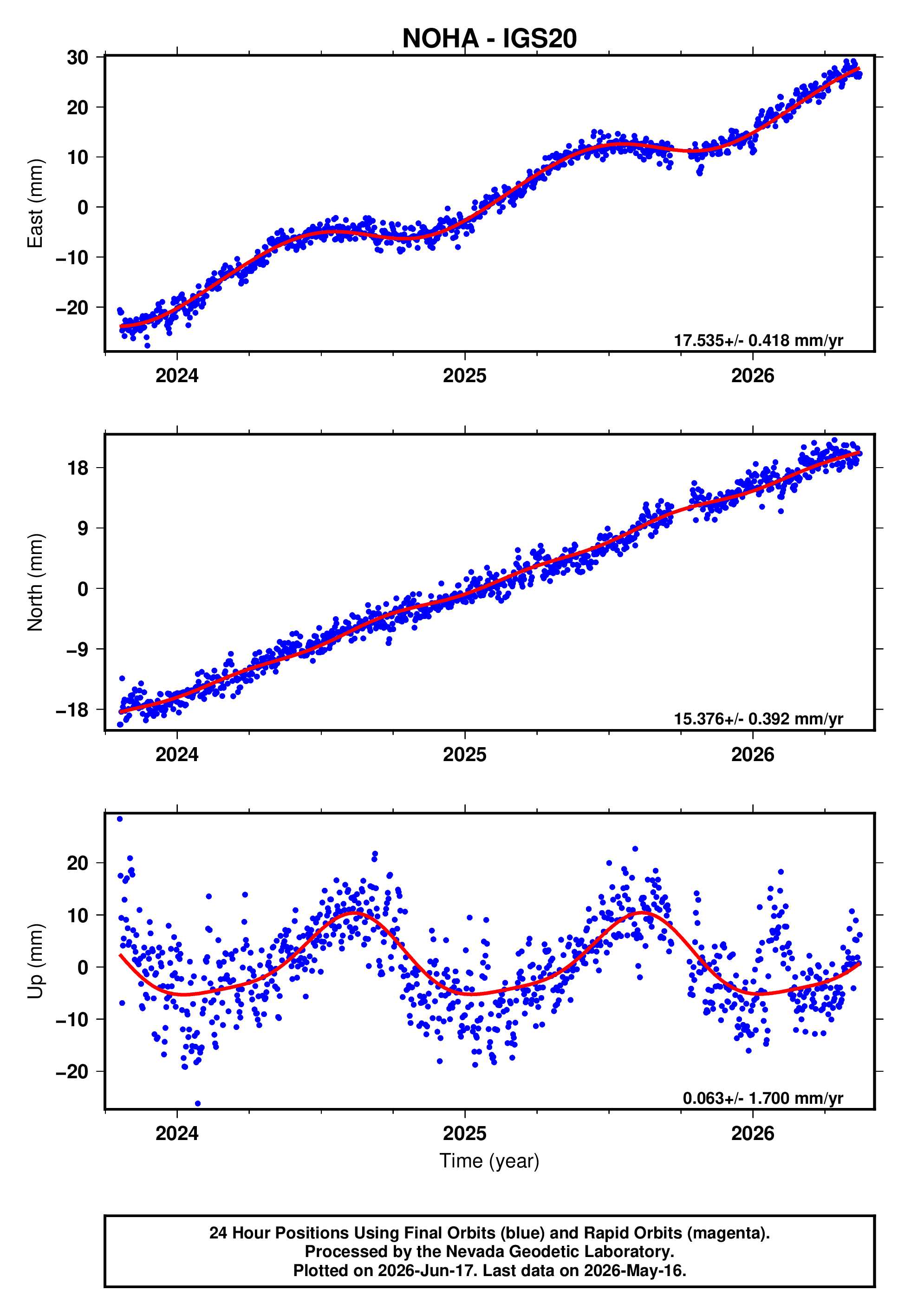 GPS time series plot