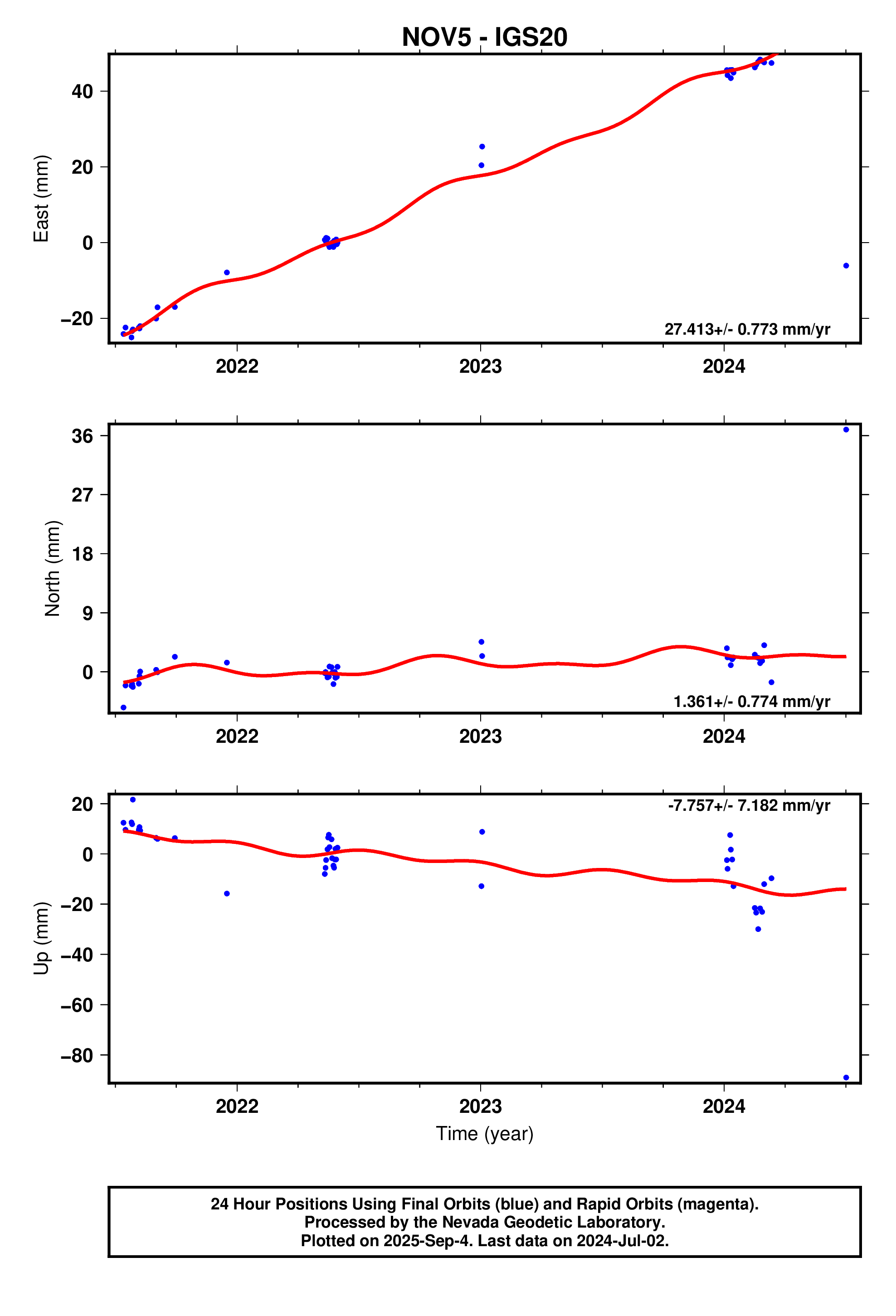 GPS time series plot