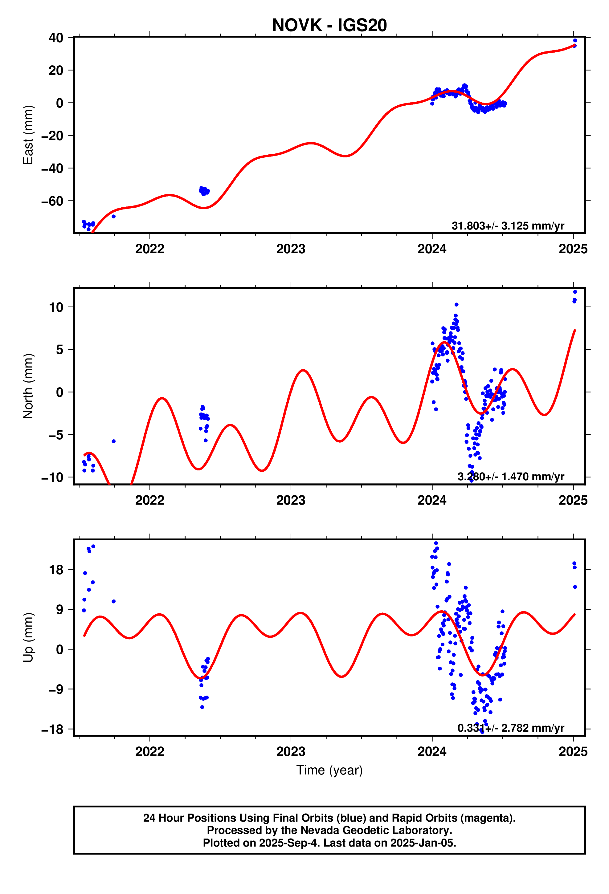 GPS time series plot
