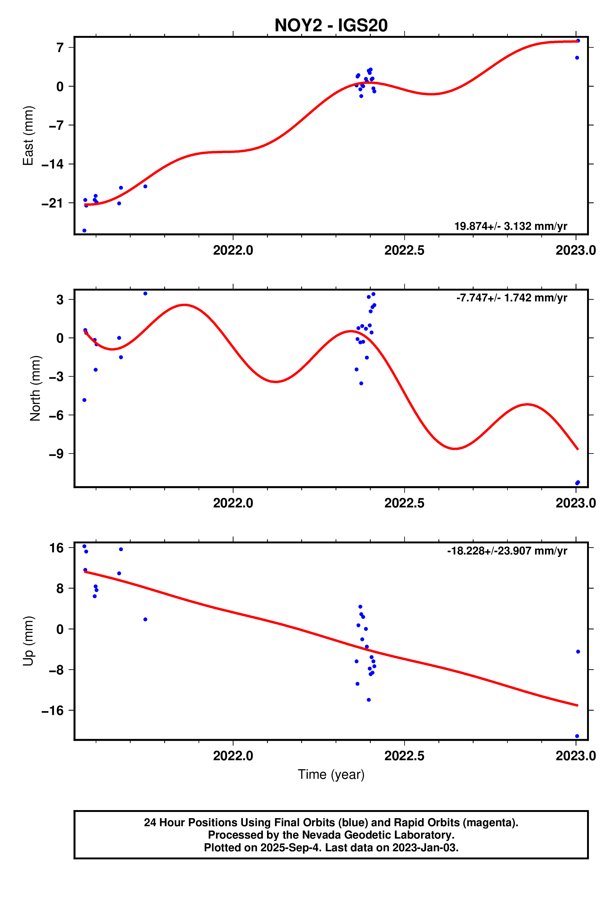 GPS time series plot