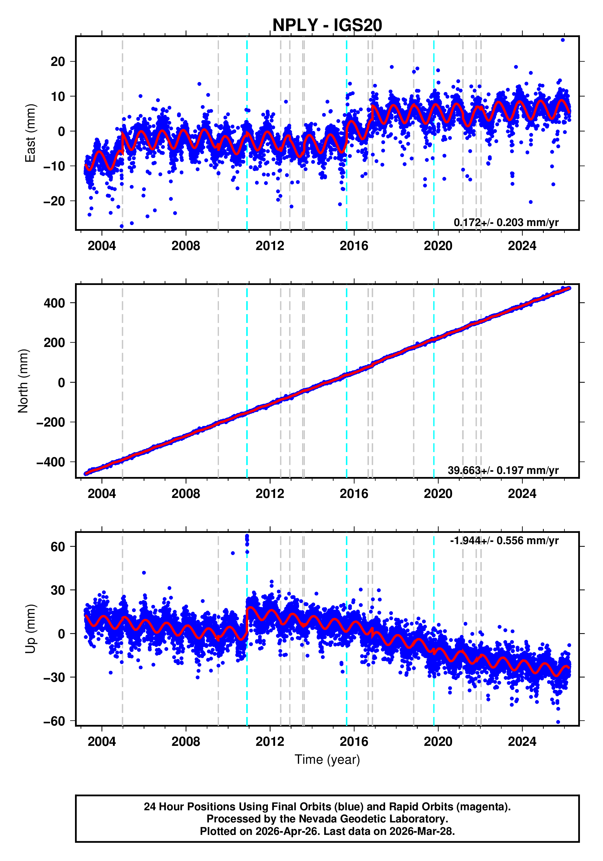 GPS time series plot