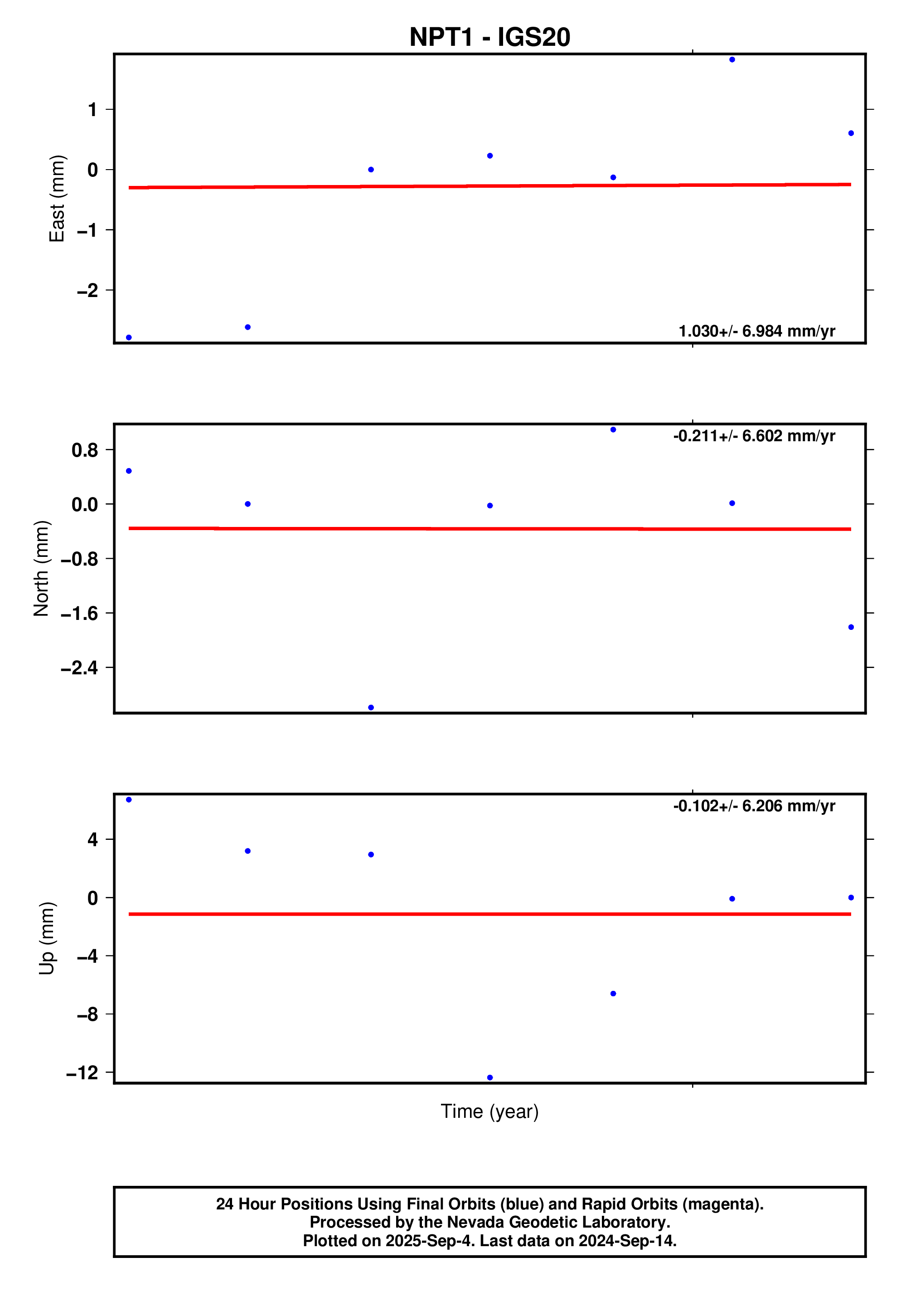 GPS time series plot
