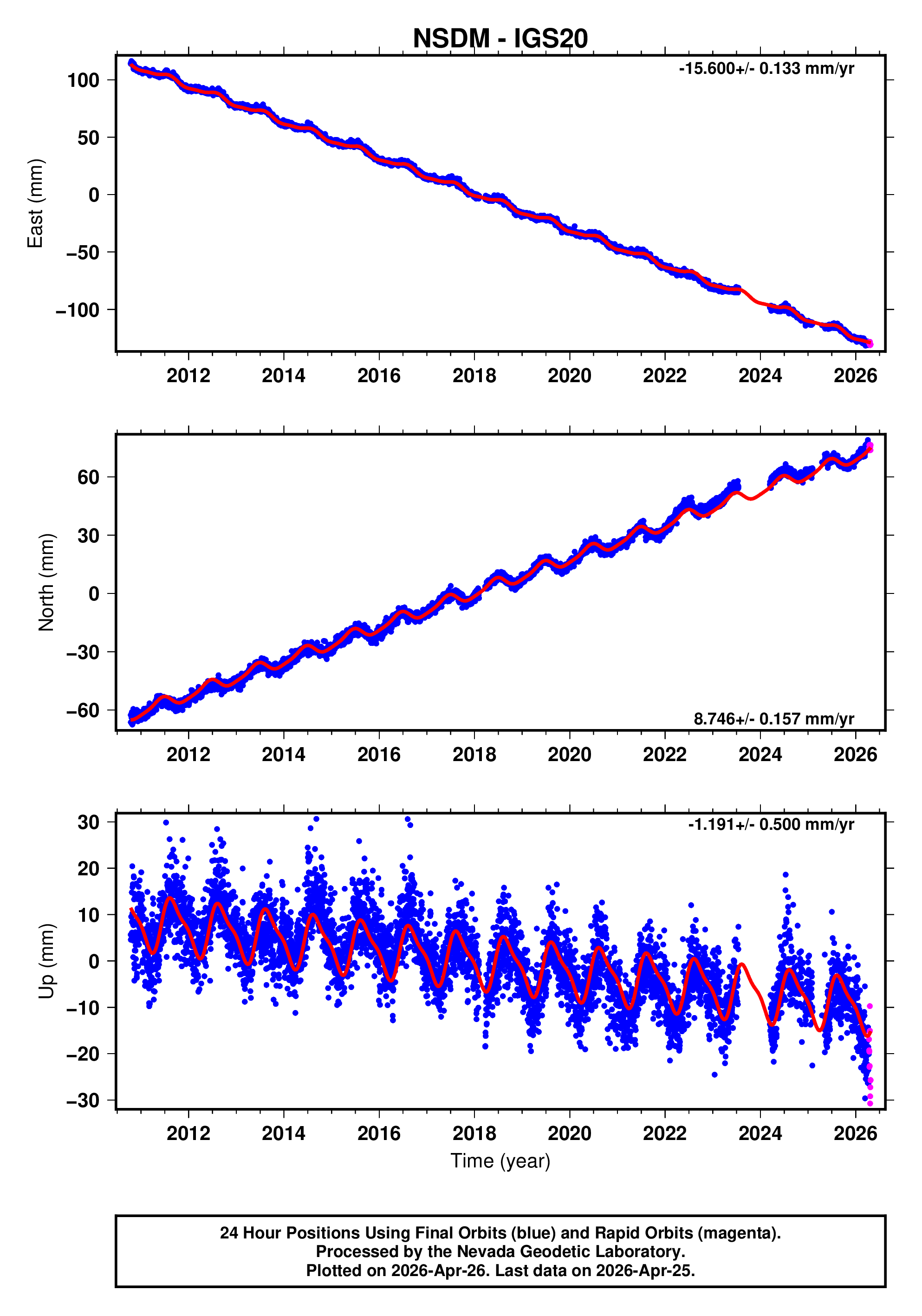 GPS time series plot