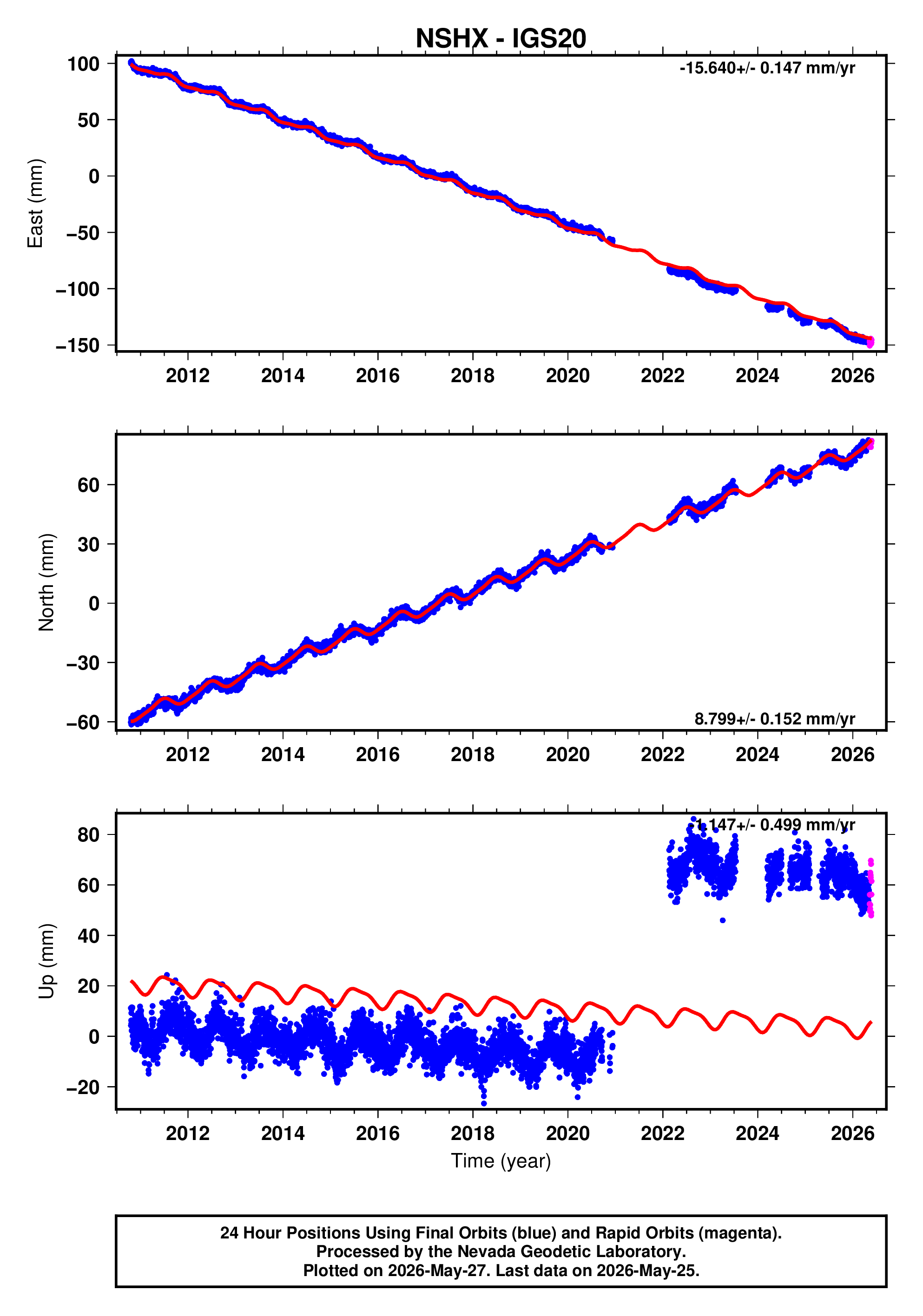 GPS time series plot