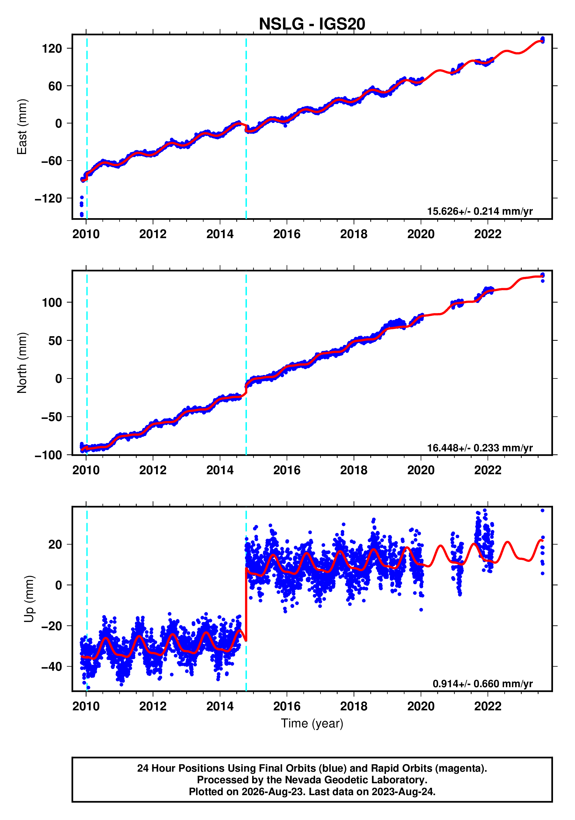 GPS time series plot