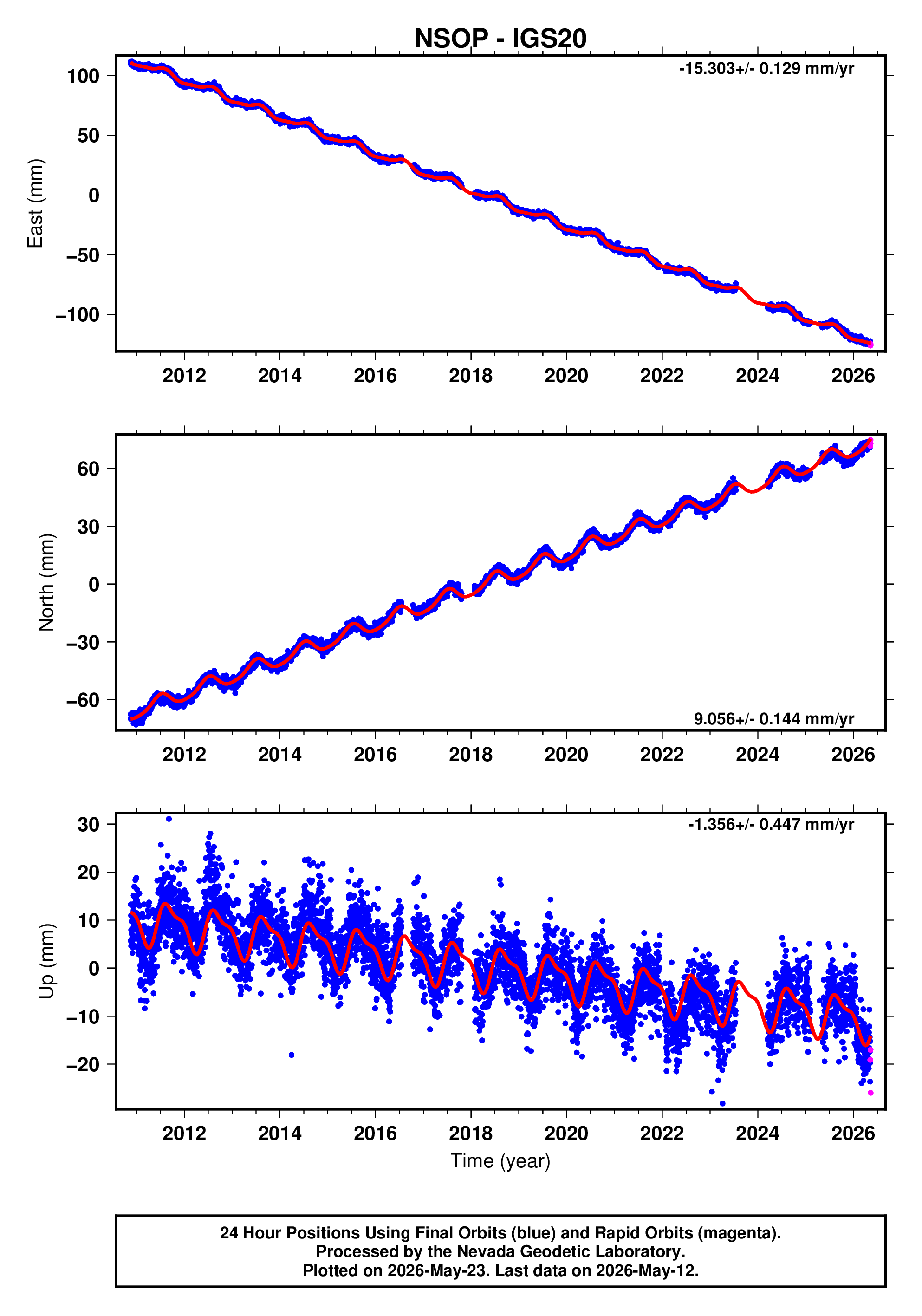 GPS time series plot