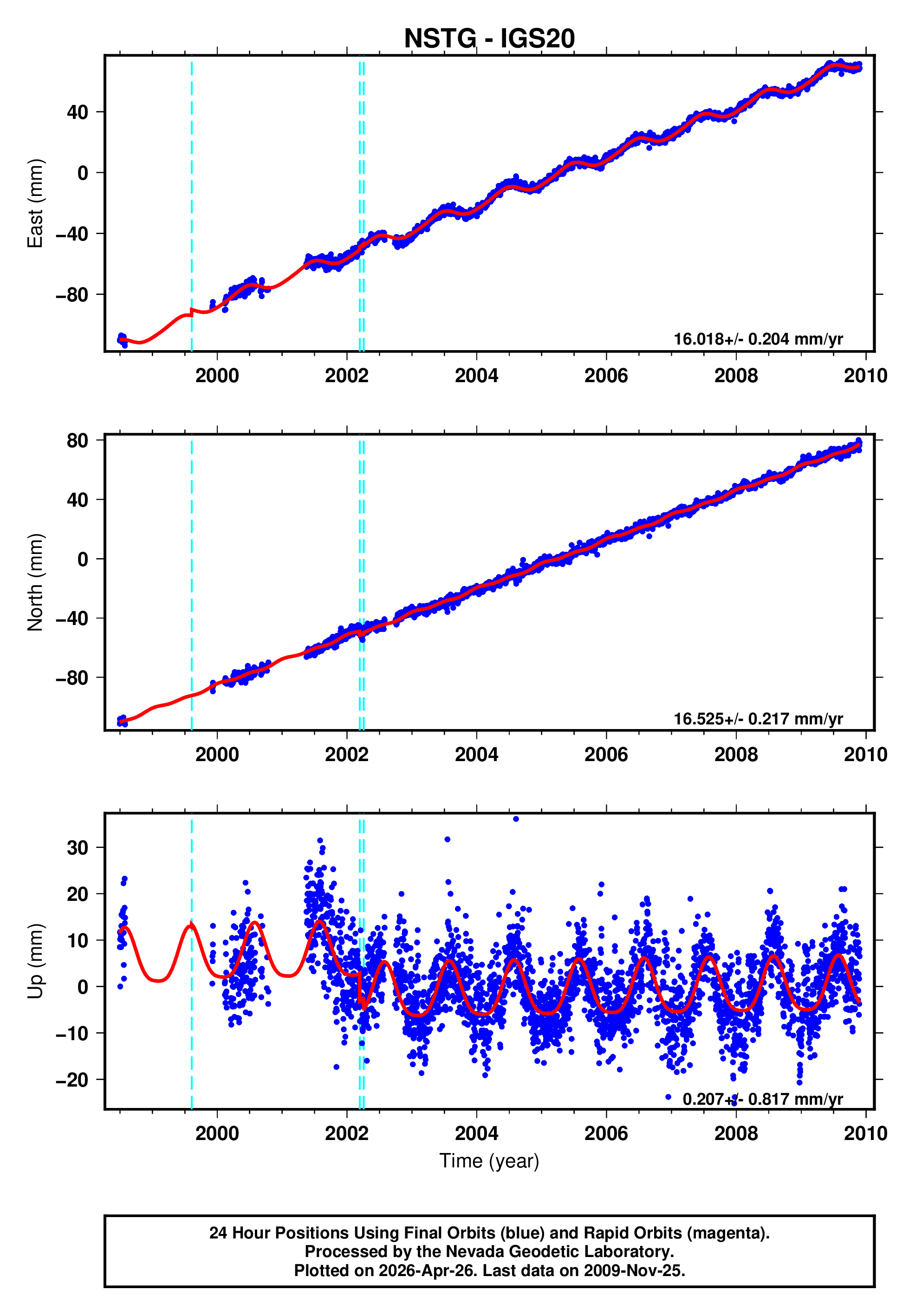 GPS time series plot