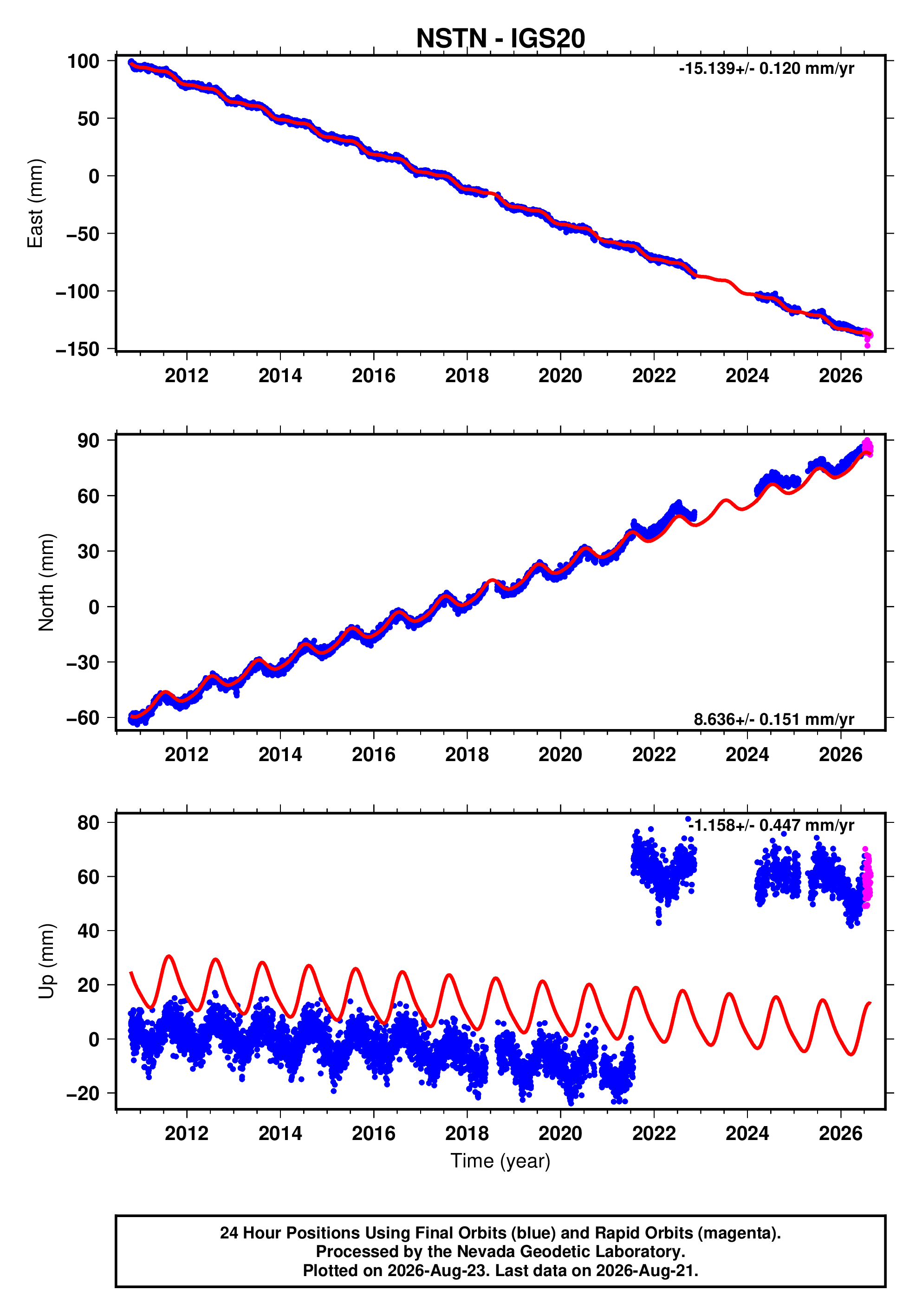GPS time series plot
