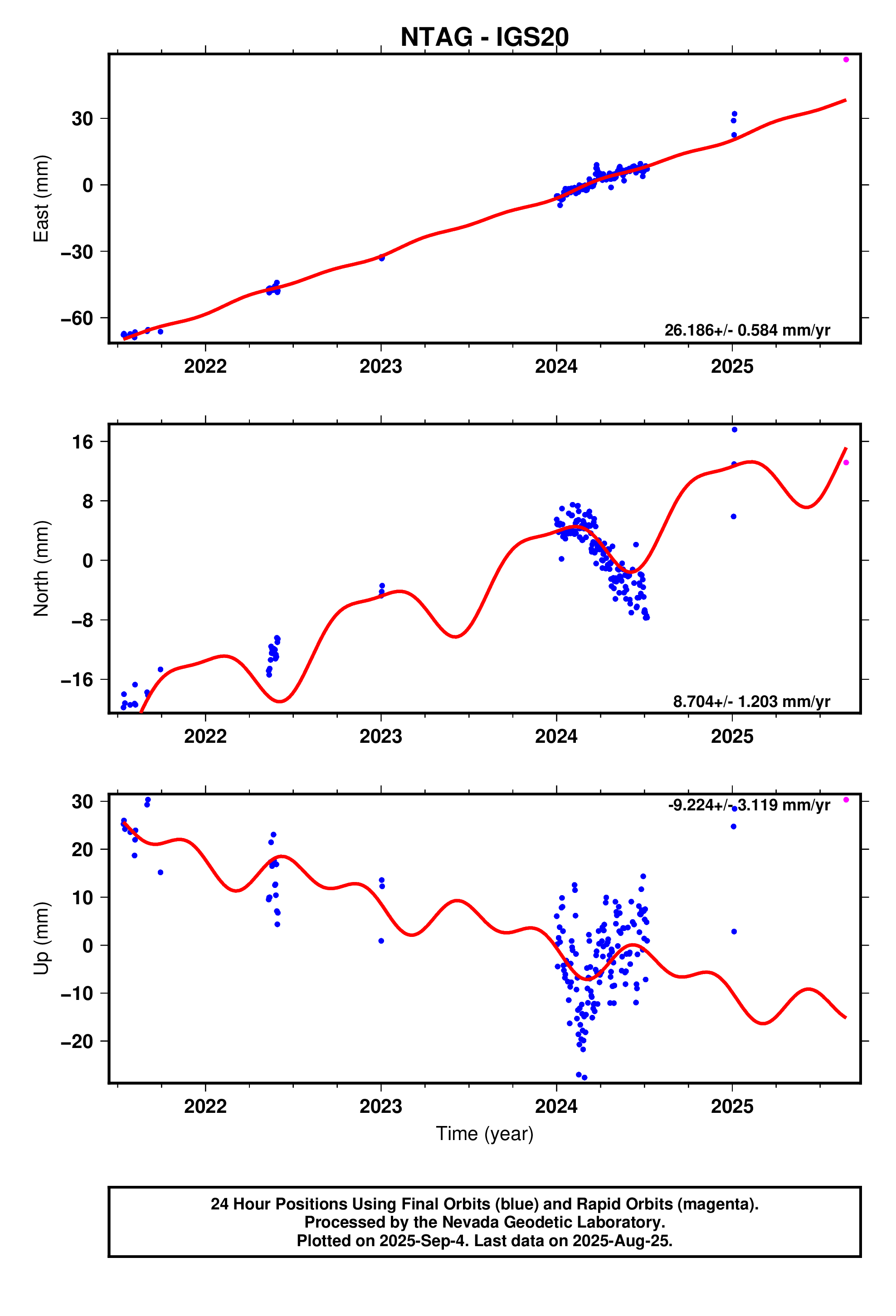 GPS time series plot