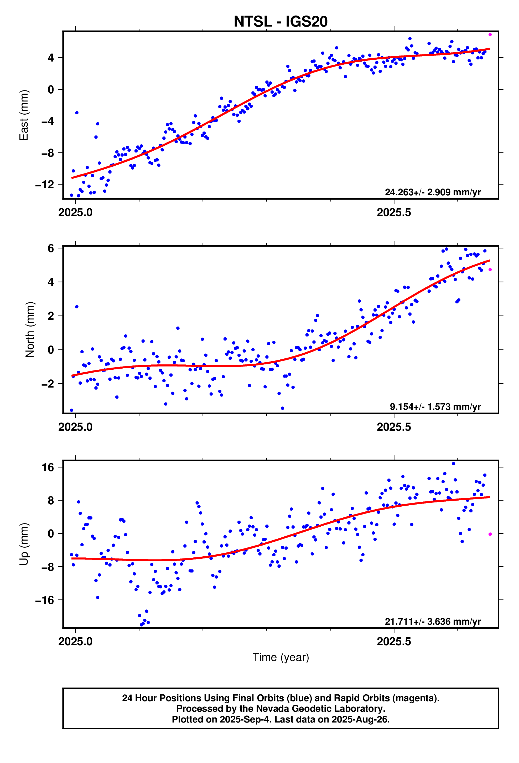 GPS time series plot