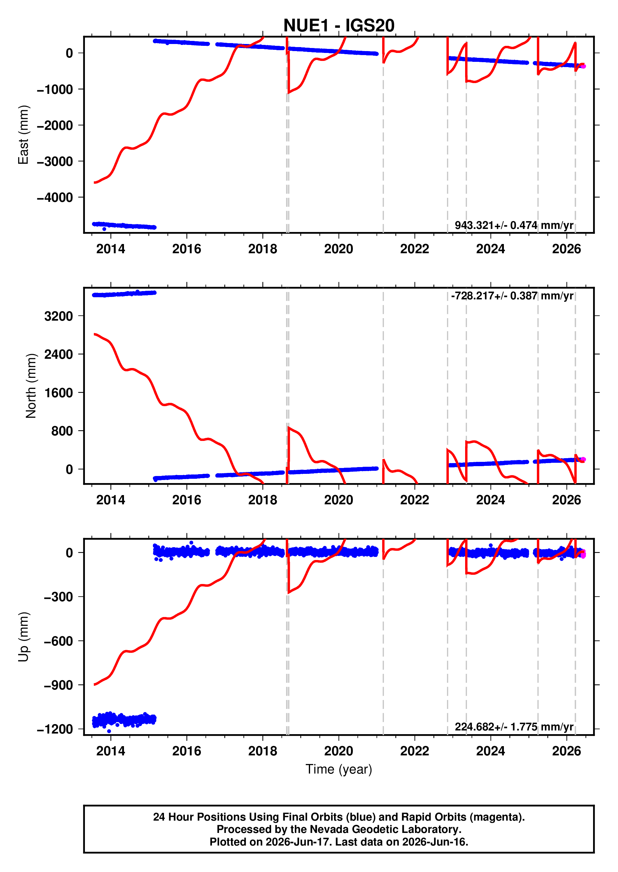 GPS time series plot